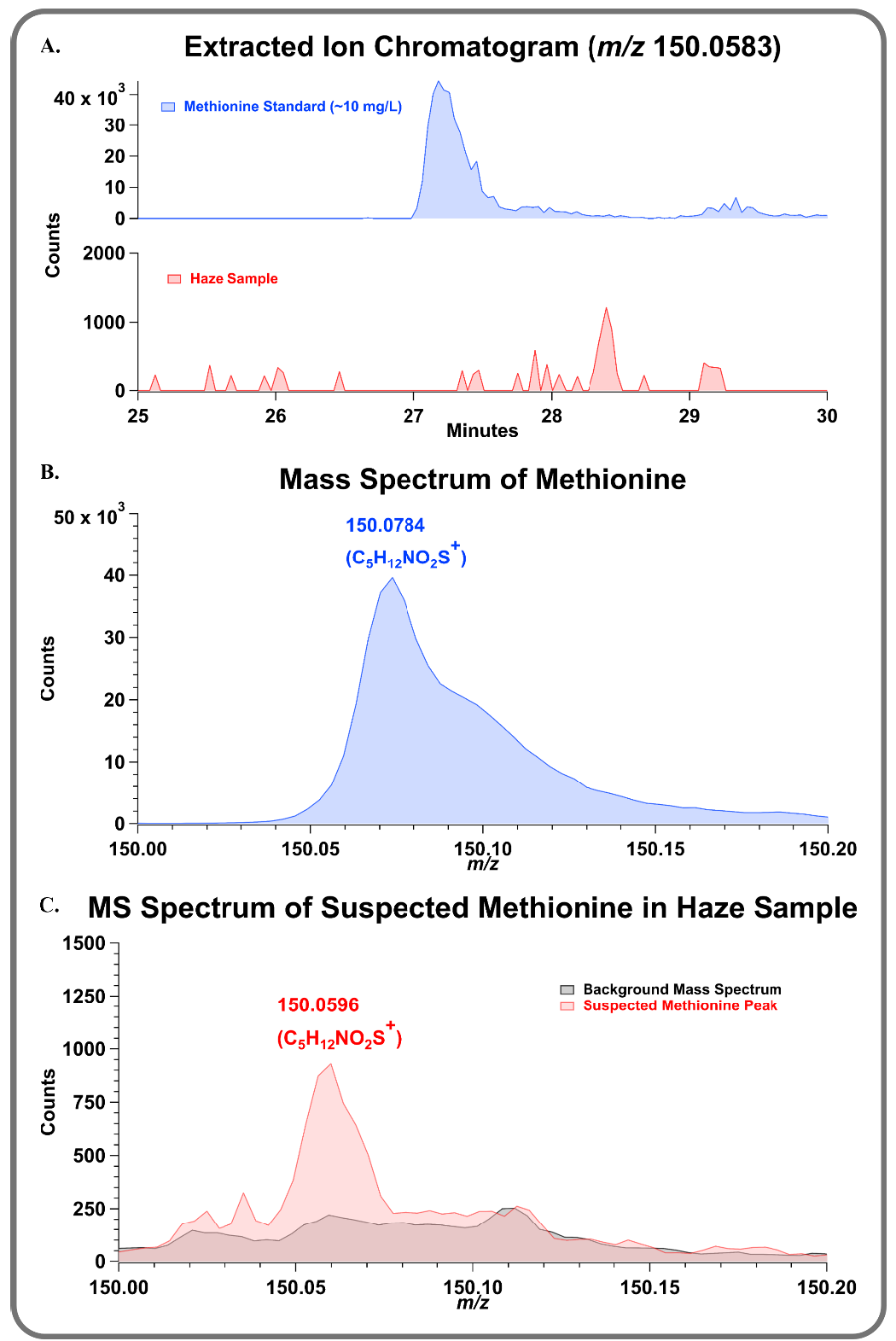 HILIC data of methionine standard (blue) and from the haze sample (red).