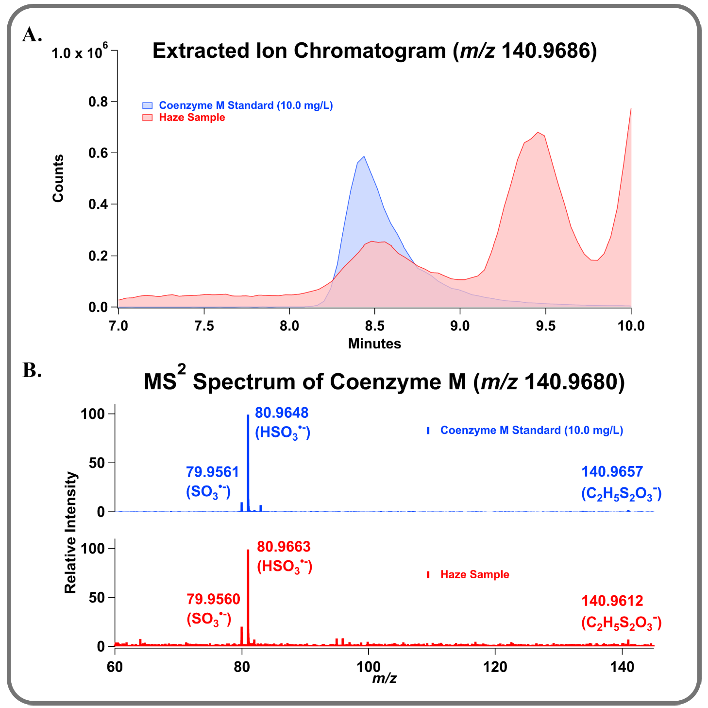 HILIC data of the CoM standard (blue) and from the haze sample (red).