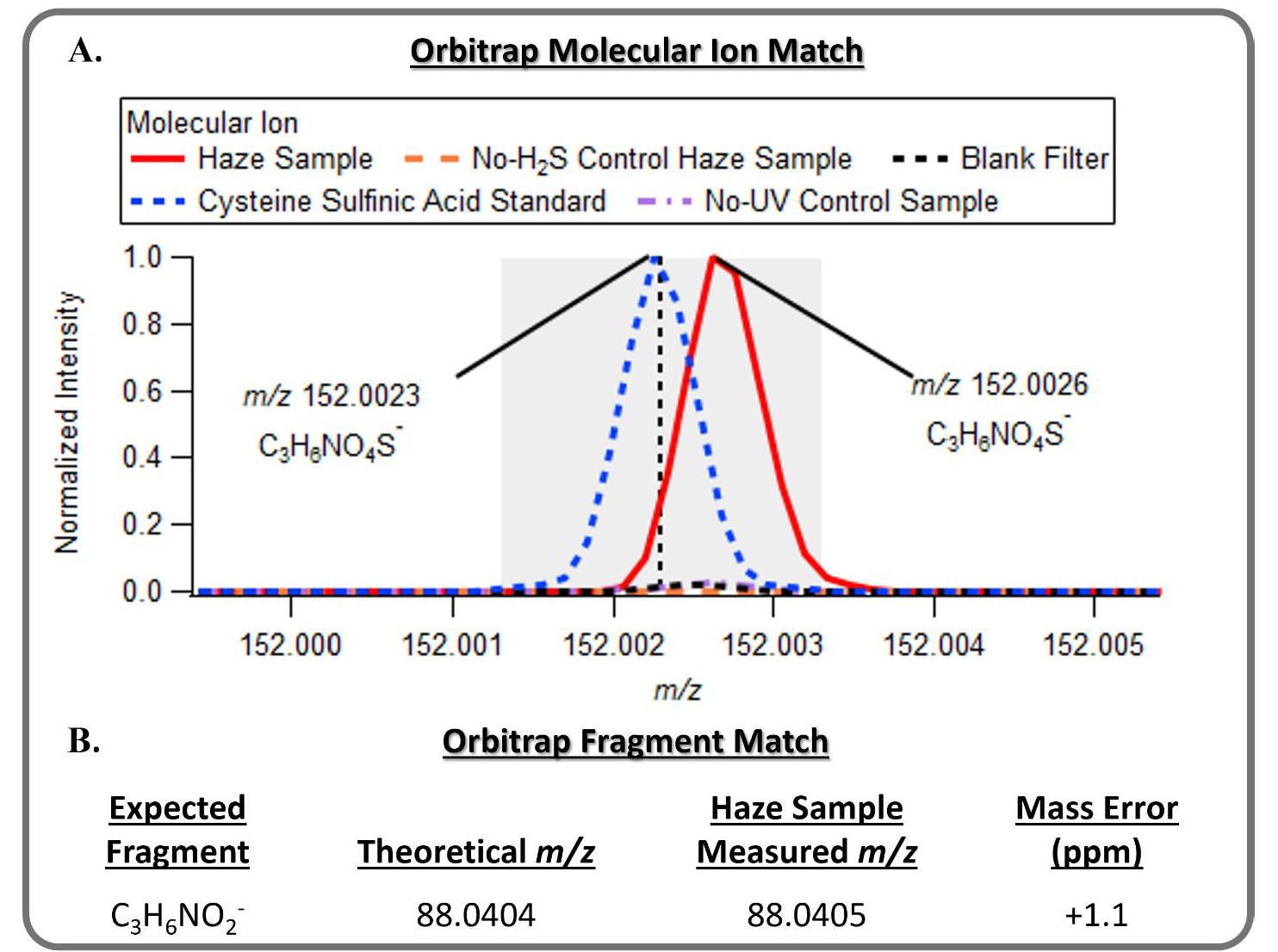 Orbitrap molecular ion and fragmentation evidence for cysteine sulfinic acid.
