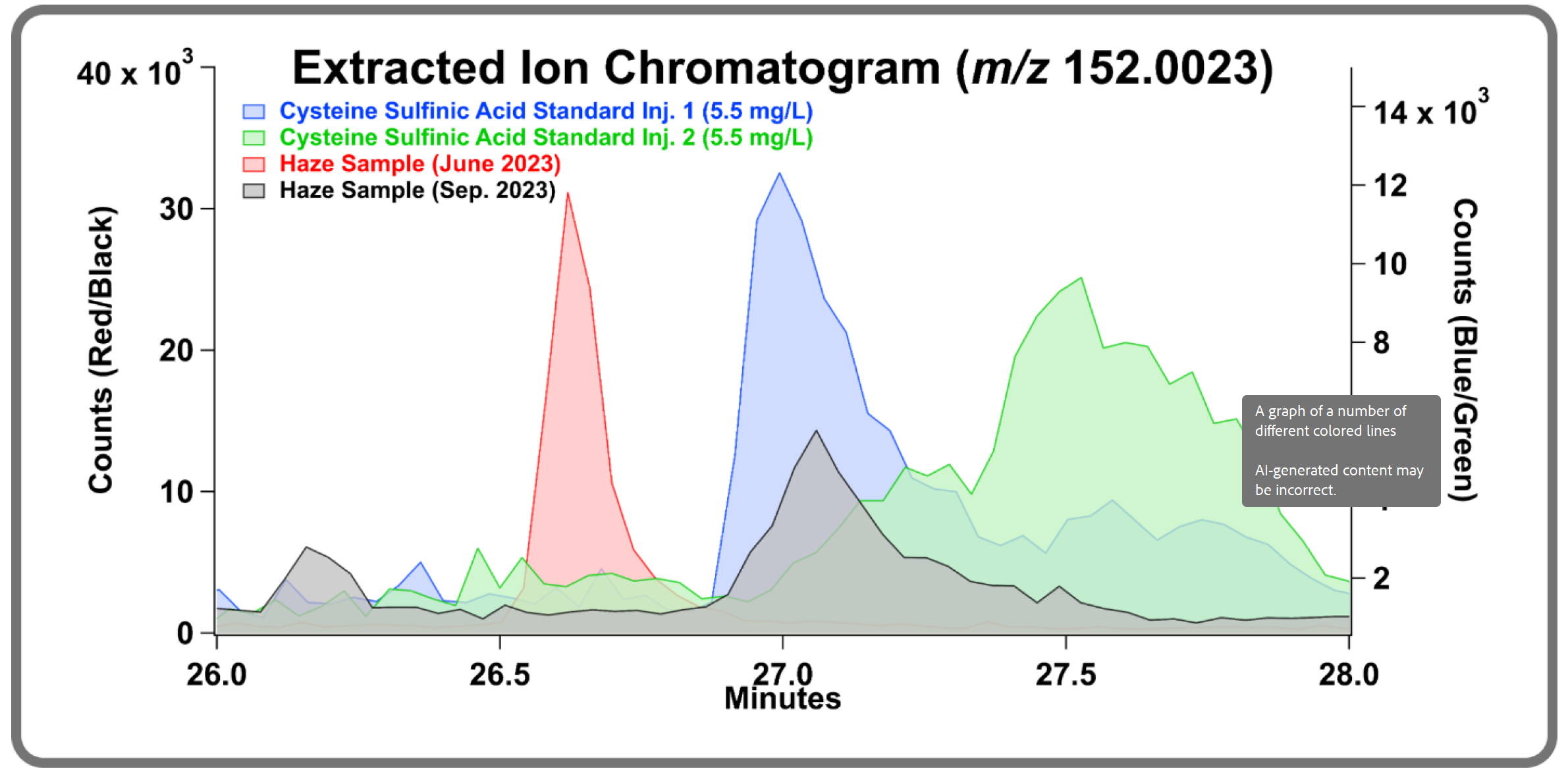 HILIC data of the cysteine sulfinic acid standard (blue and green, measured in July 2023, right axis) and from the haze sample (red, measured in June 2023, and black, measured in September 2023, left axis).