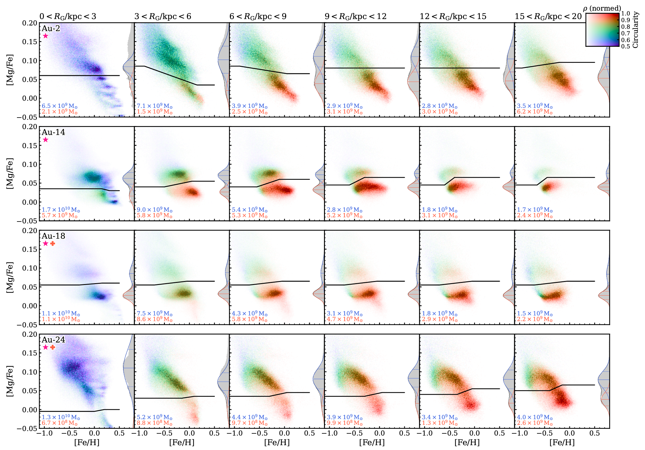 Examples of chemical sequences in four auriga galaxies (where the simulation name is indicated in the top-left corner of the left-most panels), over a range of radial bins.