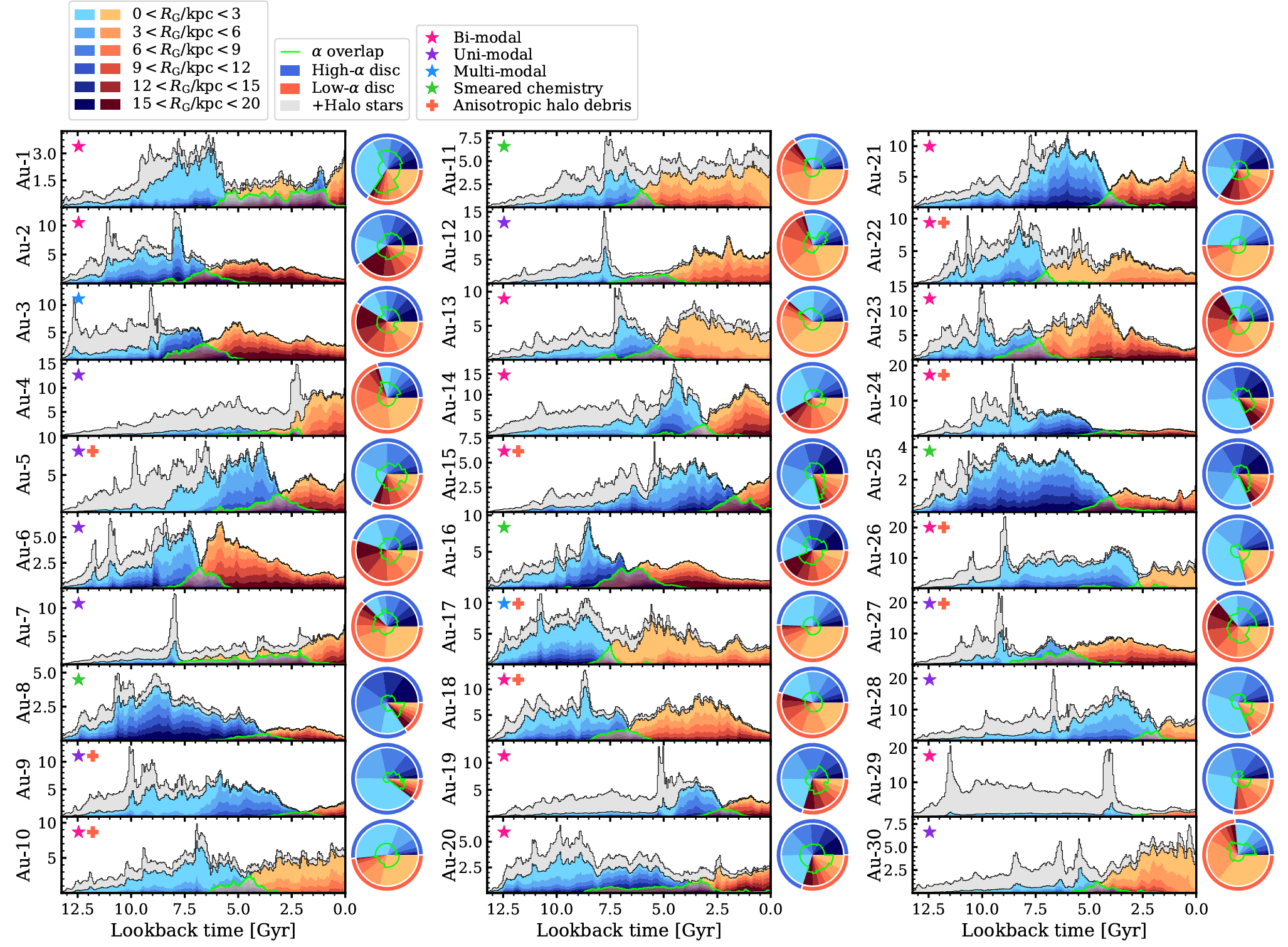 Each panel shows the star formation histories for each auriga galaxy in units of M⊙yr−1. The blue and red histograms are based on the high-α and low-α selections.