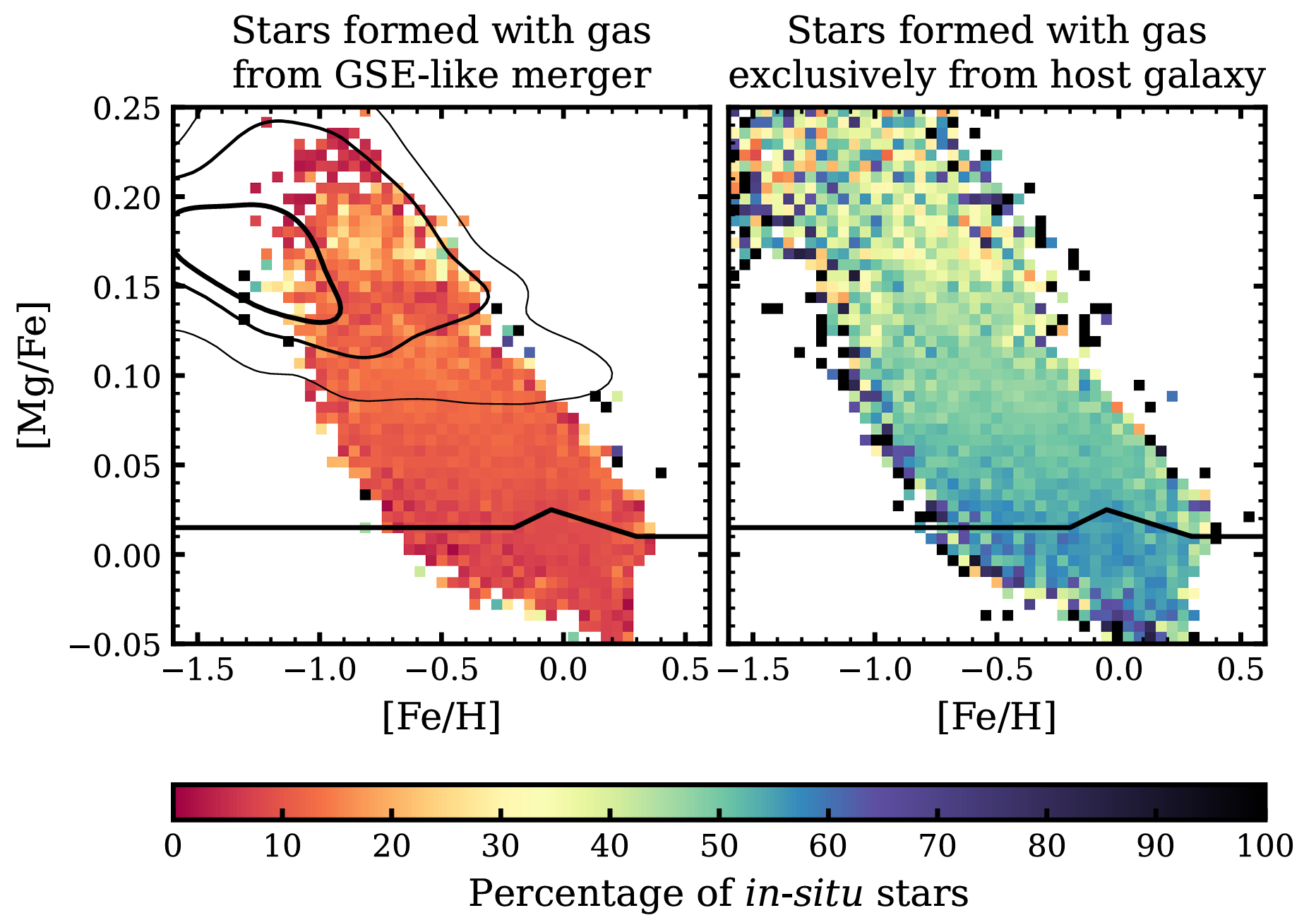GSE-like merger gas donation. Left panel: A 2D histogram showing the percentage of in-situ stars that formed from the gas that was donated by the GSE-like merger in Au-24. Right panel: The same 2D histogram, but this time showing the percentage of stars that formed from the host gas (i.e., gas that was not donated from any merger above a merger mass ratio of 1:30, but rather smooth accretion from the CGM).