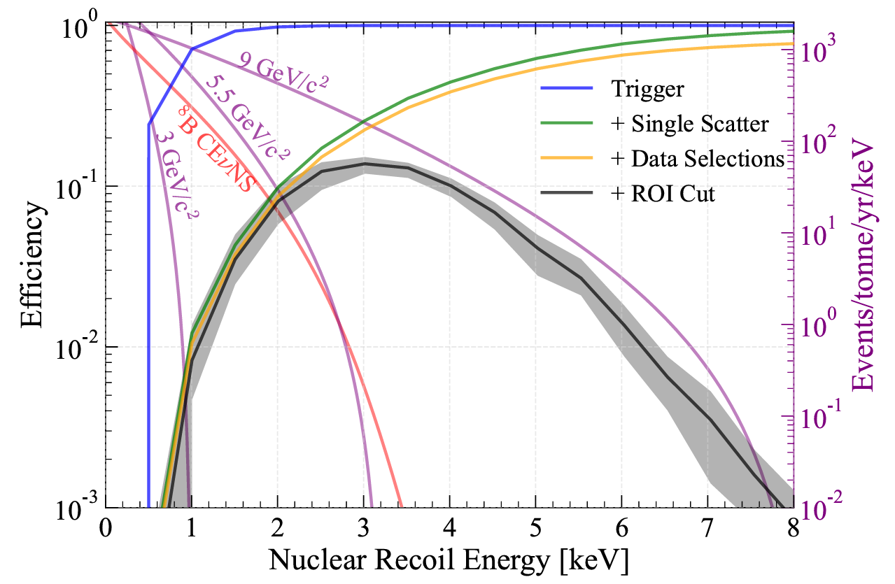 Detection efficiency as a function of NR energy, after applying the S2 trigger (blue), ≥ 3-fold SS reconstruction (green), analysis selections (orange), and region-of-interest (black) in sequence.
