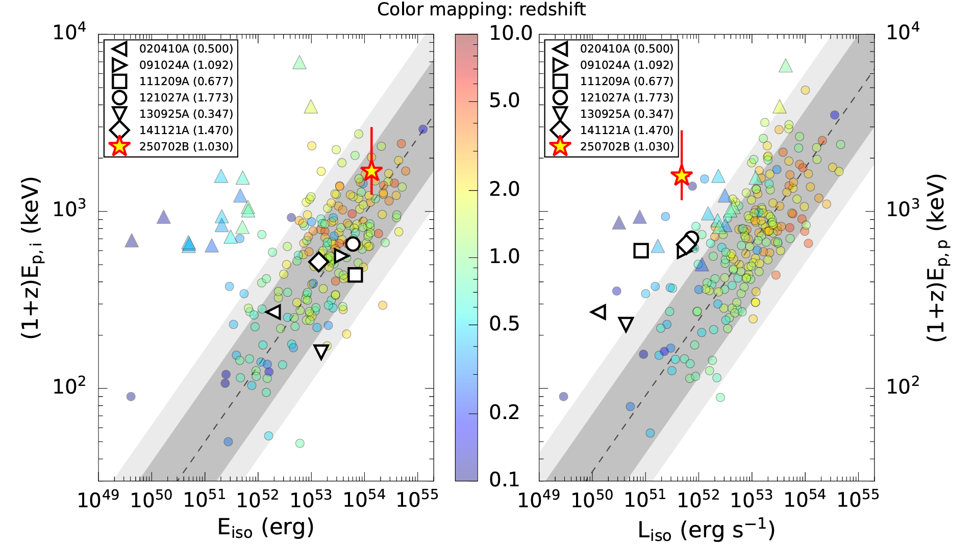 The Konus-Wind Amati (left) andYonetoku (right) relations with 68% and 90% confidence intervals. 𝐸𝑝,𝑖 is the peenergy from the time-integrated interval, while 𝐸𝑝,𝑝 is the peak energy from the peak flux interval.