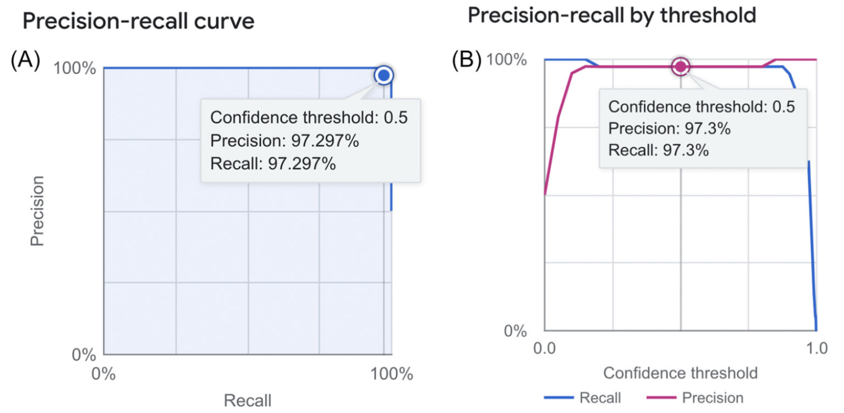 Precision-recall curve & precision-recall by threshold: parasellar meningiomas subanalysis. Precision-recall curve (Panel A) and precision-recall by threshold curve (Panel B) illustrating model performance across different confidence thresholds. At a confidence threshold of 0.5, the model achieves a precision and recall of 97.30%.