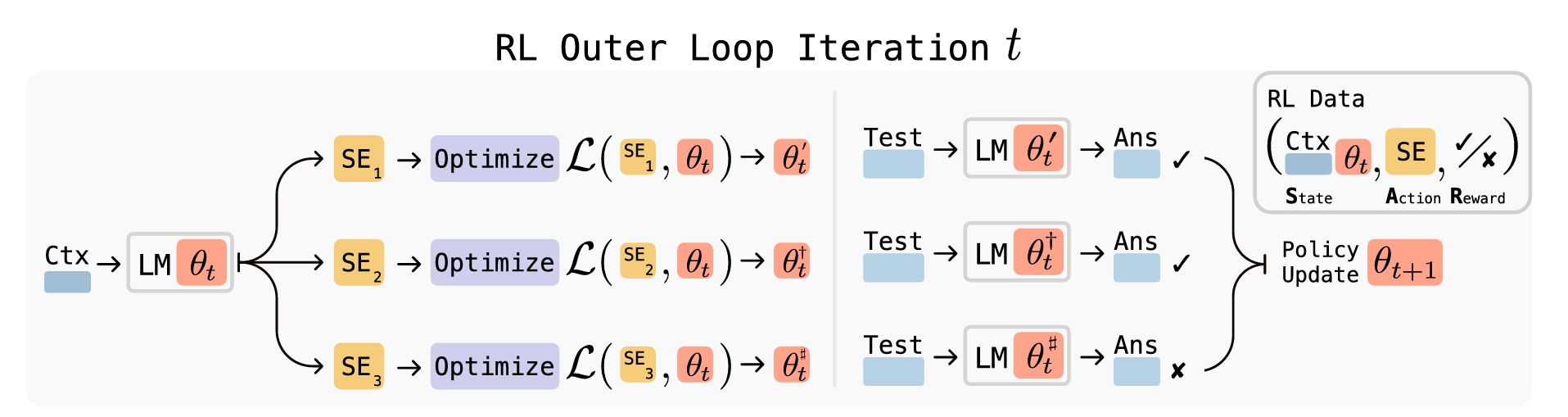 Overview of SEAL. In each RL outer loop iteration, the model generates candidate self-edits (SE)—directives on how to update the weights—applies updates, evaluates performance on a downstream task, and uses the resulting rewards to improve the self-edit generation policy.