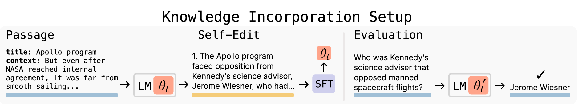 Knowledge Incorporation Setup. Given a new passage, the model generates synthetic data (the self-edit) in the form of “implications” of the passage. We then finetune on these outputs using LoRA. The updated model is evaluated on questions about the passage without access to the original text, and the resulting accuracy serves as the reward signal for reinforcement learning.