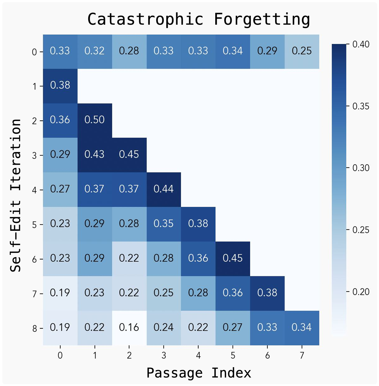 Catastrophic forgetting from continual self-edits. We sequentially update the model on new passages and track degradation on prior tasks.