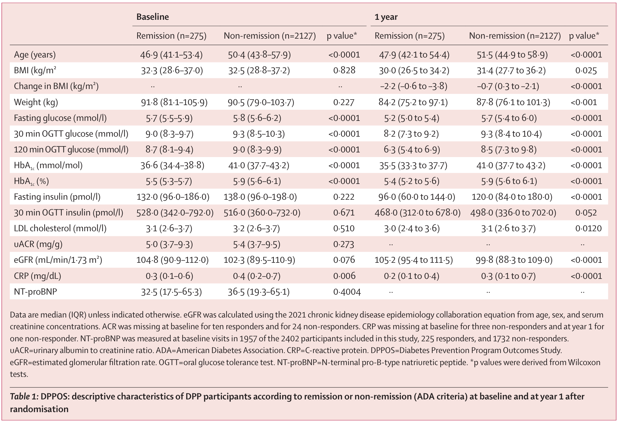 DPPOS: descriptive characteristics of DPP participants according to remission or non-remission (ADA criteria) at baseline and at year 1 after randomization