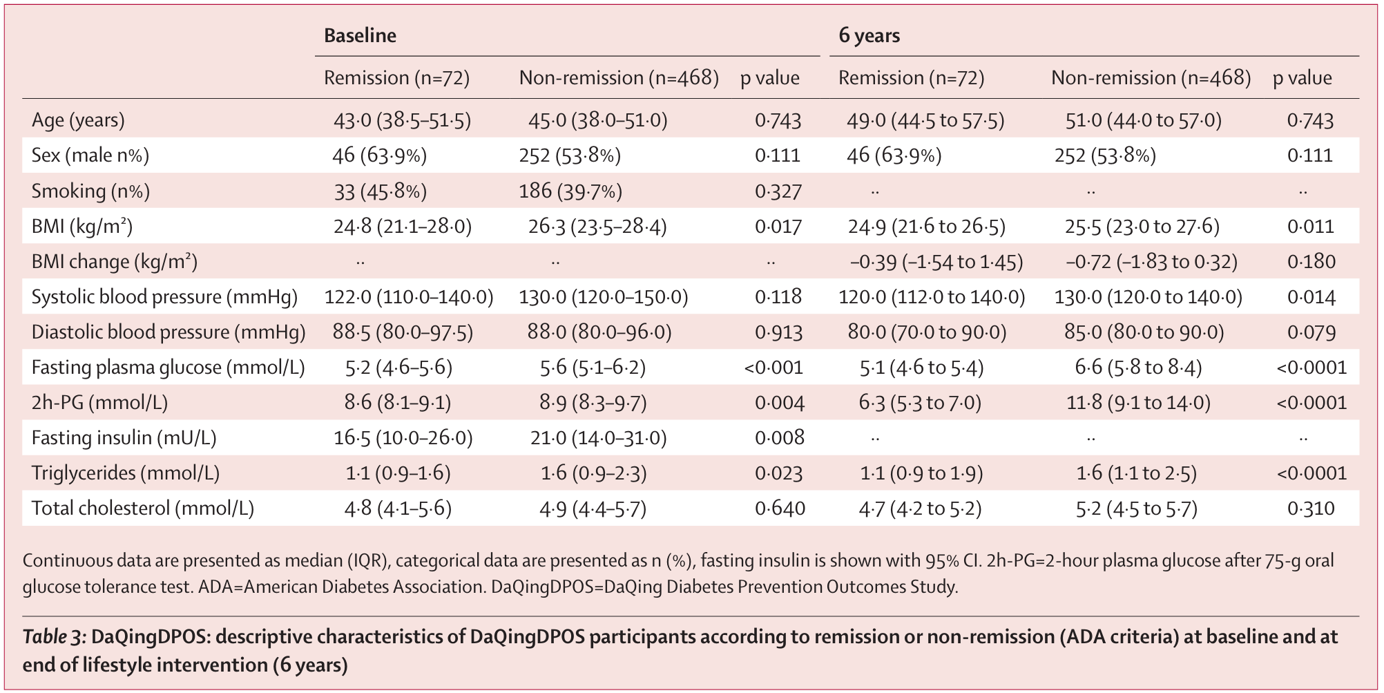 DaQingDPOS: descriptive characteristics of DaQingDPOS participants according to remission or non-remission (ADA criteria) at baseline and at end of lifestyle intervention (6 years)