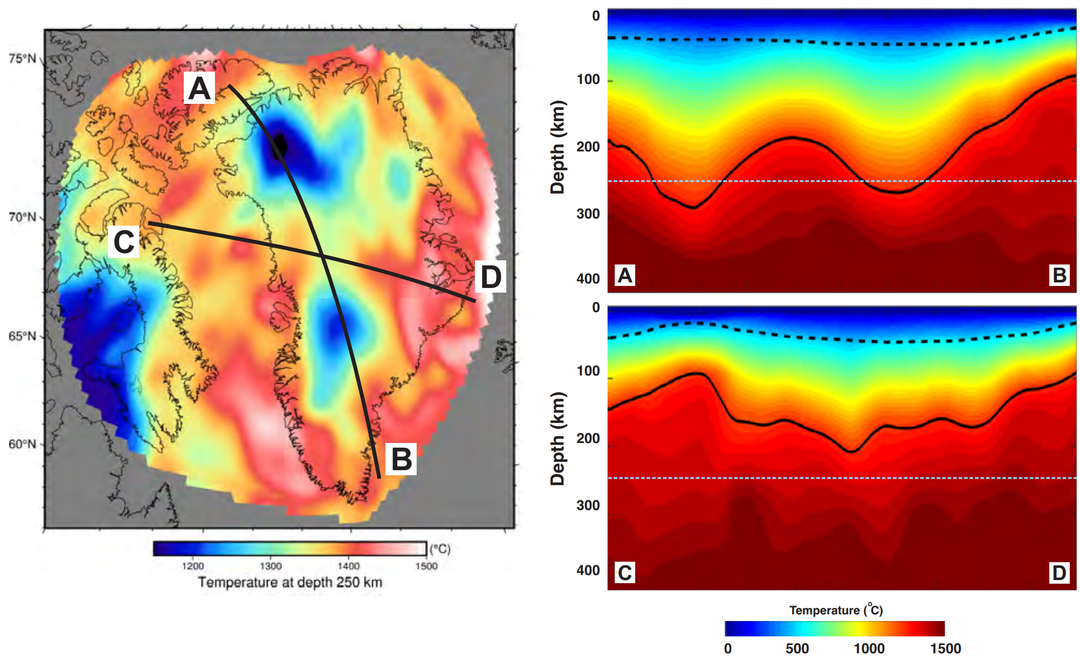 Left: Temperature at depth 250 km. Right: Vertical cross-sections showing temperature along profiles A-B and C-D shown in left frame. Solid and dashed black lines represent the LAB and Moho, respectively. Dashed blue line denotes the 250 km depth slice shown in left frame.
