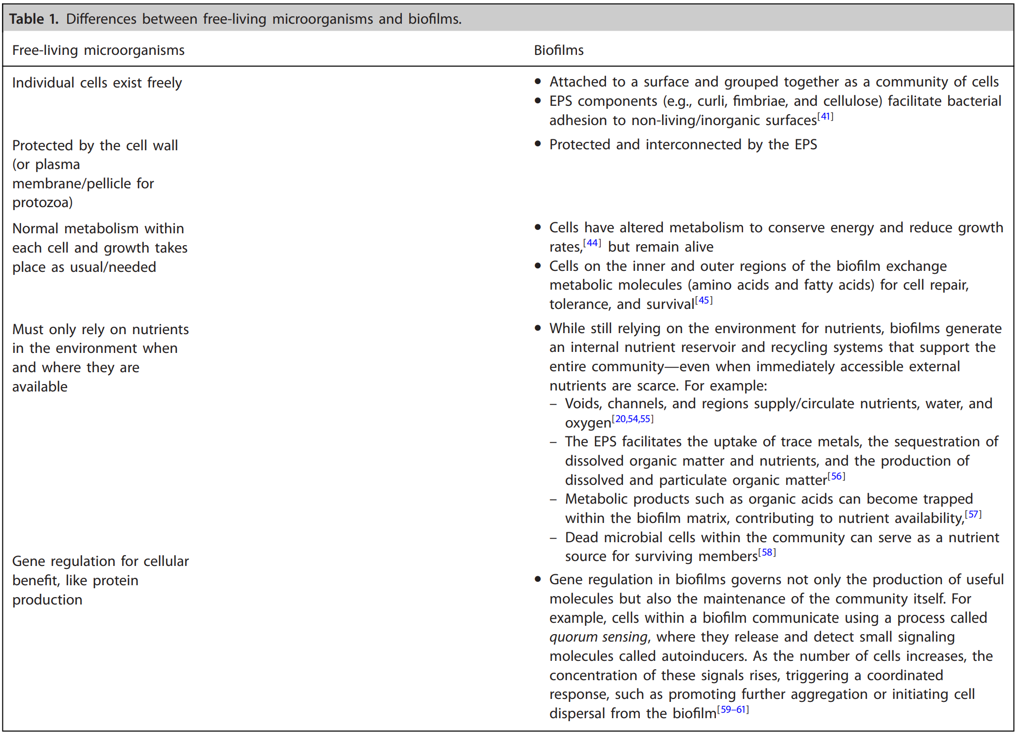 Differences between free-living microorganisms and biofilms.