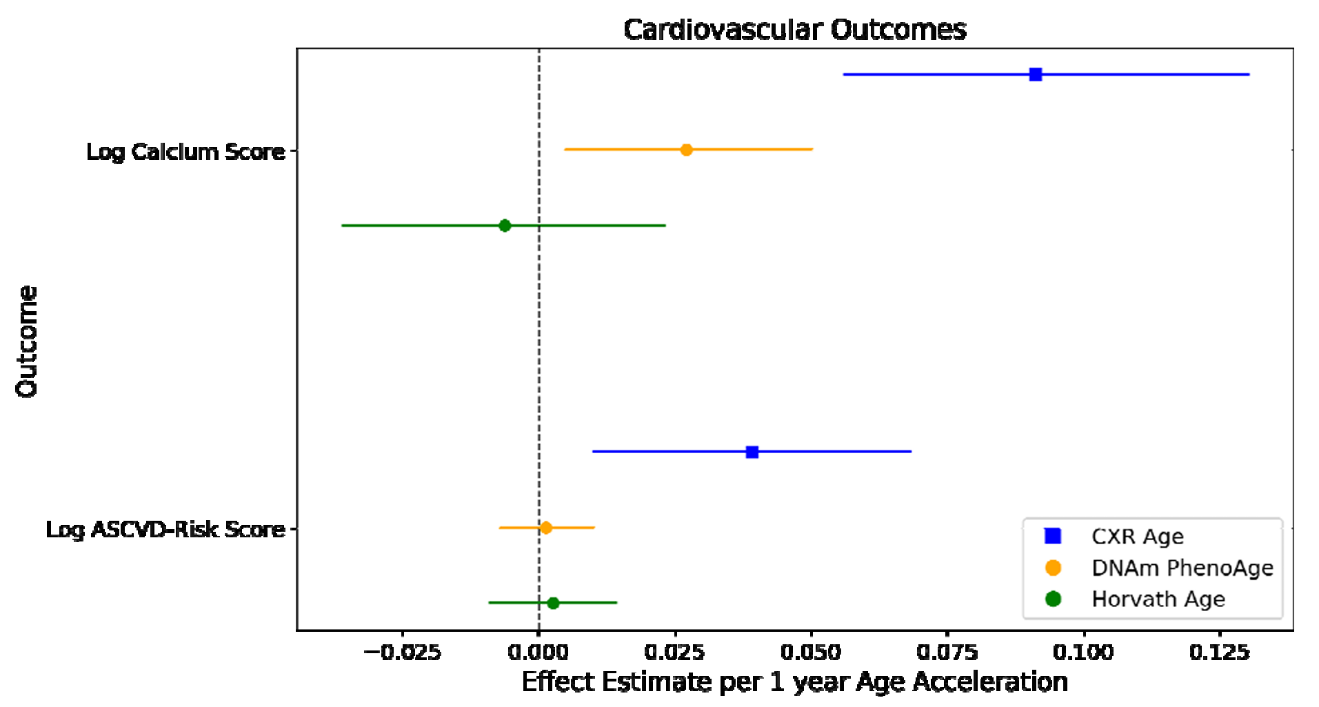 Association of Cardiovascular Outcomes with CXR-Age and Epigenetic Aging Clocks.