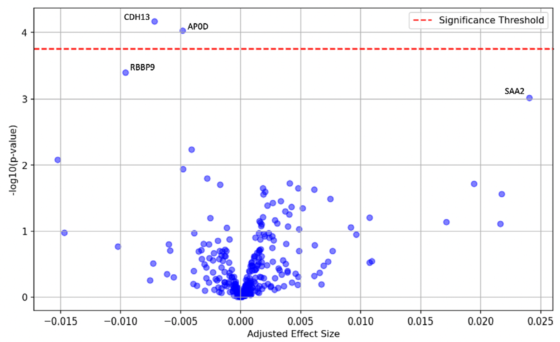 Association between CXR-Age Acceleration and abundance of 289 proteins in plasma.