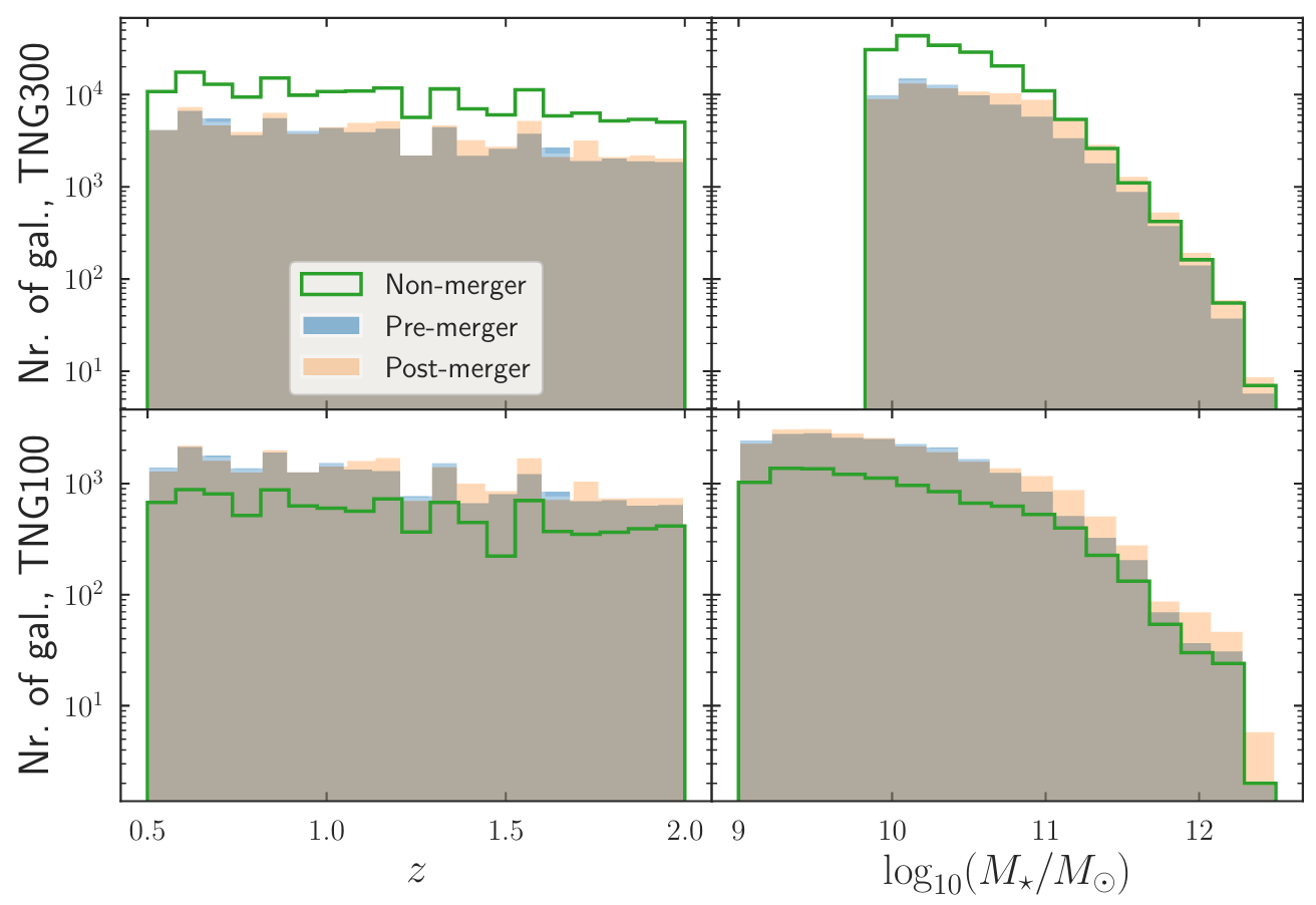 Redshift (left column) and M⋆ (right column) distributions for pre-, post-, and non-merging galaxies in the TNG300 (top row) and TNG100 (bottom row) training sets.