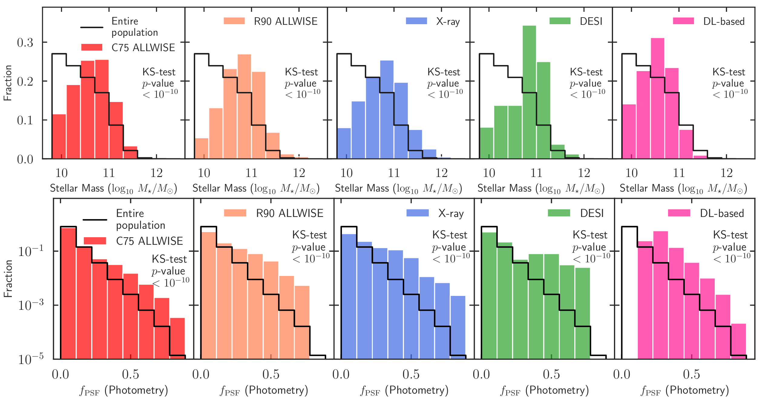 Stellar mass (upper row) and point-source contribution, estimated by the PSF fraction (fPSF, lower row) distributions for each AGN population.