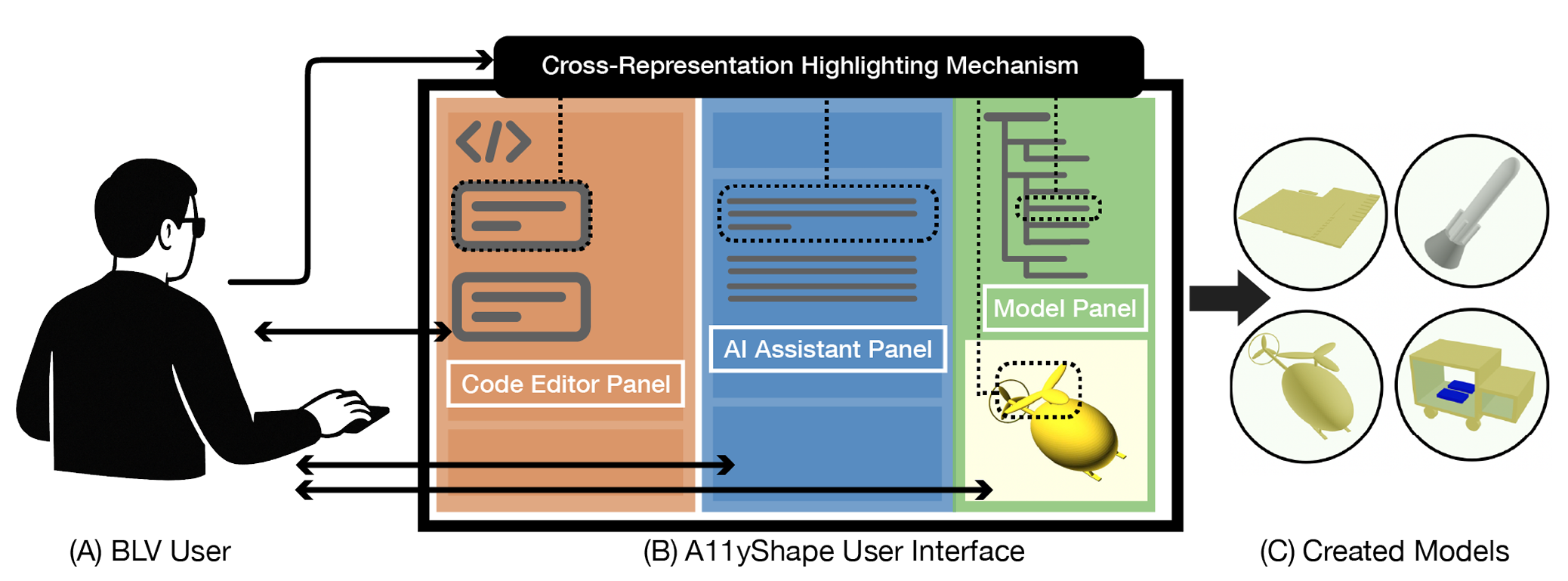 With A11yShape, (A) a blind or low-vision (BLV) user can create, interpret, and verify 3-D models through (B) a user interface composed of three parts: Code Editor Panel, AI Assistant Panel, and Model Panel. These panels are linked by a cross-representation highlighting mechanism that connects code, textual descriptions, hierarchical model abstractions, and 3-D visual renderings. The system supports the creation of (C) diverse, customized 3-D models created by BLV users.
