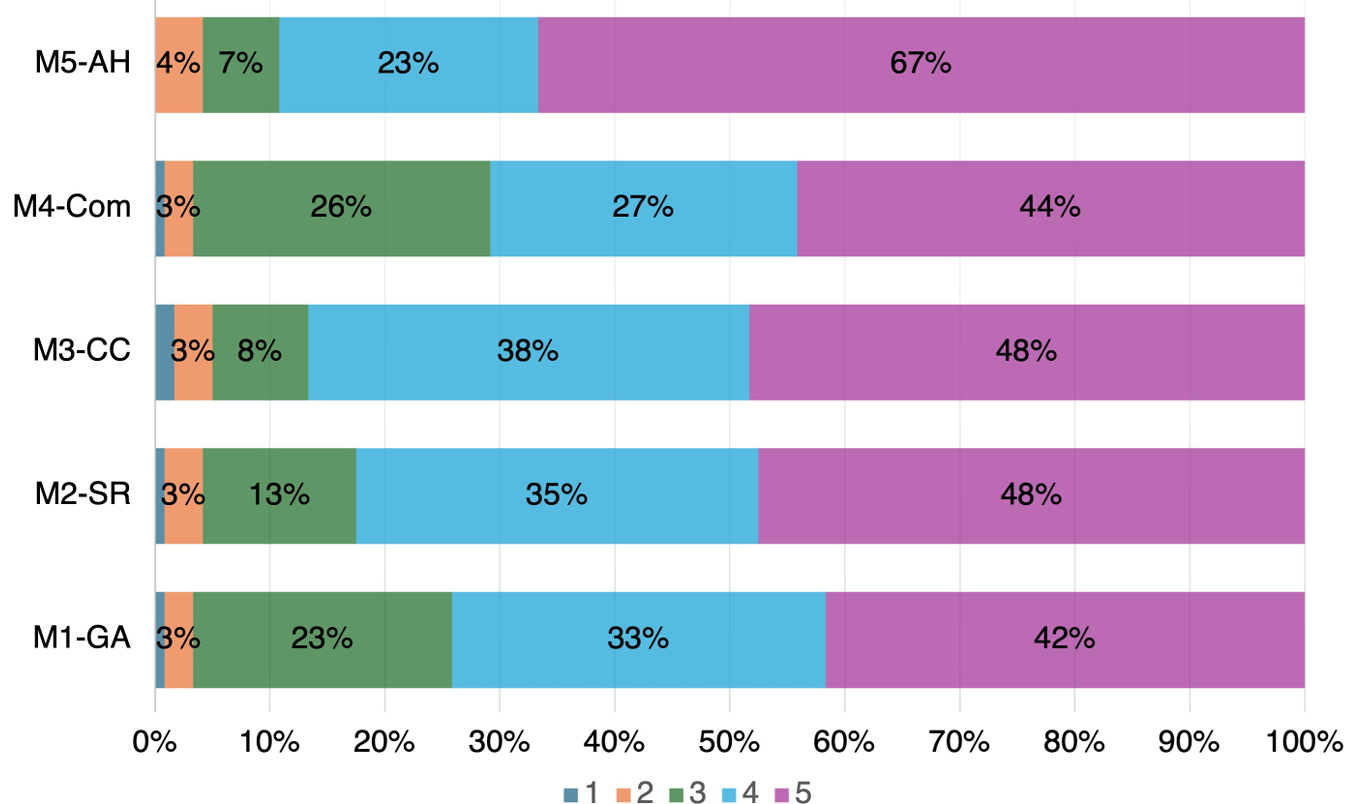 Results of the validation study, showing the Likert-scale distributions across five metrics. Most responses rated AI responses on models to be Good or Excellent.