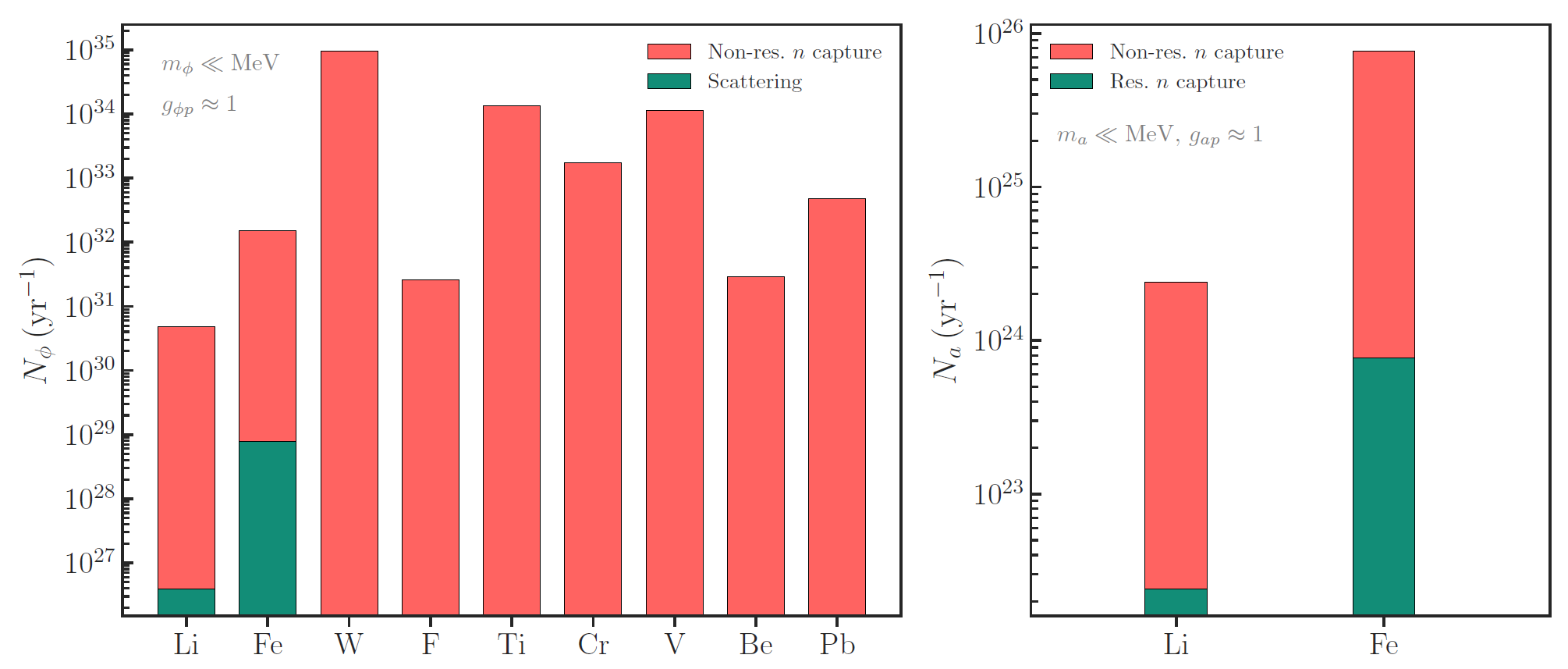 The number of light scalars (left) produced per year on 1029 nuclei of the target material (as denoted), produced either in neutron capture or neutron scattering, assuming the ITER neutron flux shape and a power output of 2000MW. 