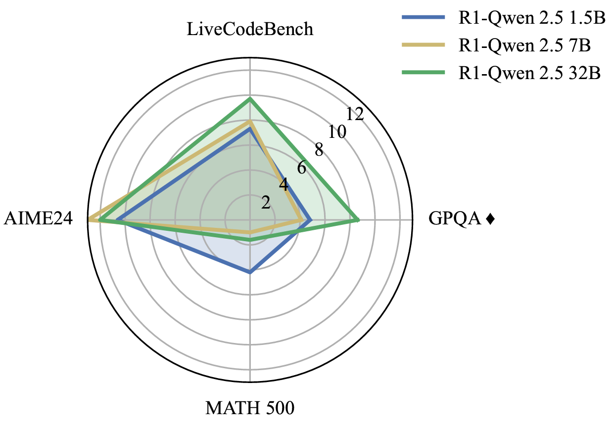 Average absolute gains of DMS over the original LLMs during inference-time scaling on reasoning tasks for the same KV cache memory reads, (a proxy for latency).