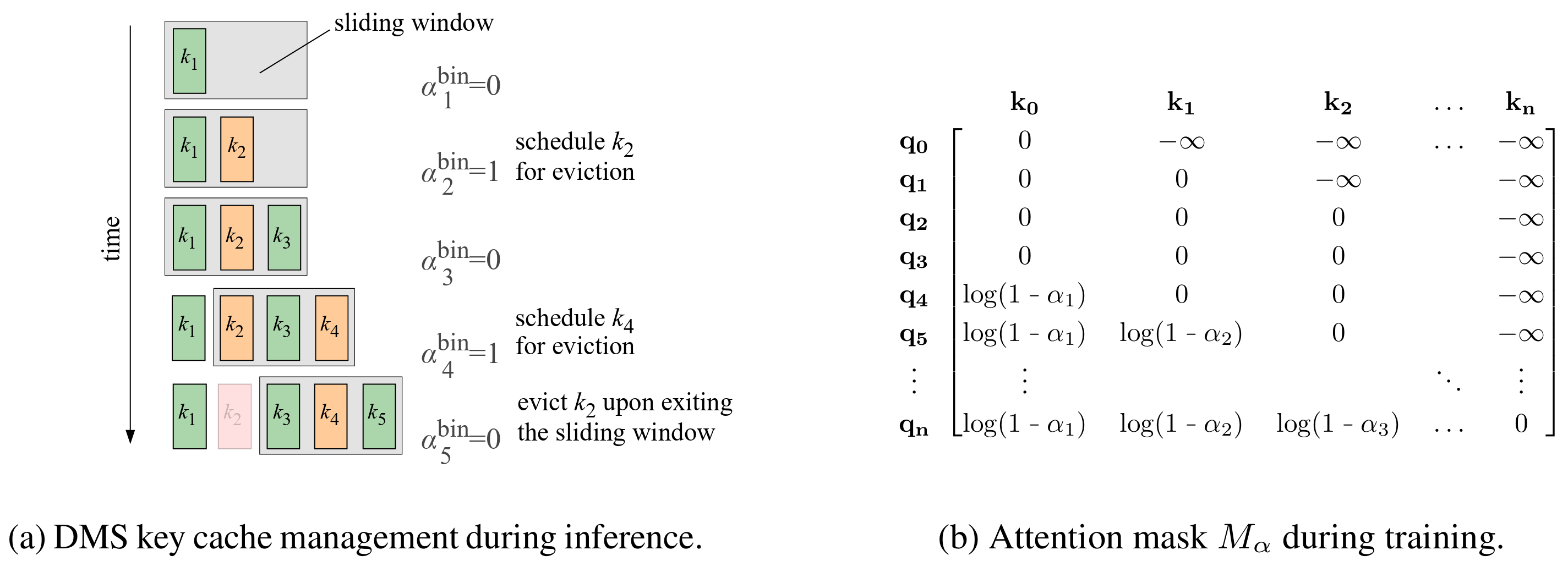 During each inference step (left) the incoming key–value pair (𝑘𝑡,𝑣𝑡)(kt​,vt) might be selected for later eviction, based on predicted binary decisions 𝛼bin∈{0,1}αbin∈{0,1} (we show only a sequence of keys for clarity). The eviction takes place as soon as the pair falls out of the sliding window. During training (right), this behavior is induced with an additive attention mask. Eviction decisions are relaxed from binary to continuous 𝛼∈[0,1]α∈[0,1].
