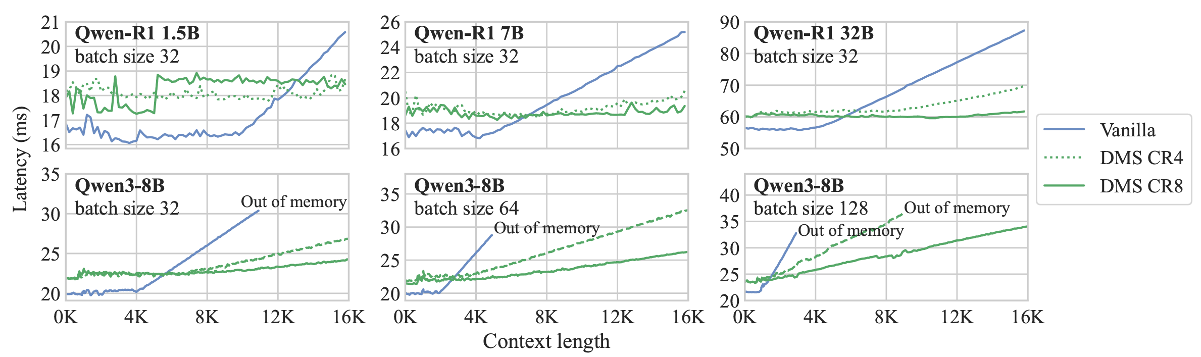 Latency of models (y-axis) at different context lengths (x-axis). Top: We compare the effect of different model sizes (Qwen-R1 1.5B, 7B, 32B) for the same batch size (32). Bottom: We compare the effect of different batch sizes (32, 64, 128) for the same model (Qwen3-8B).