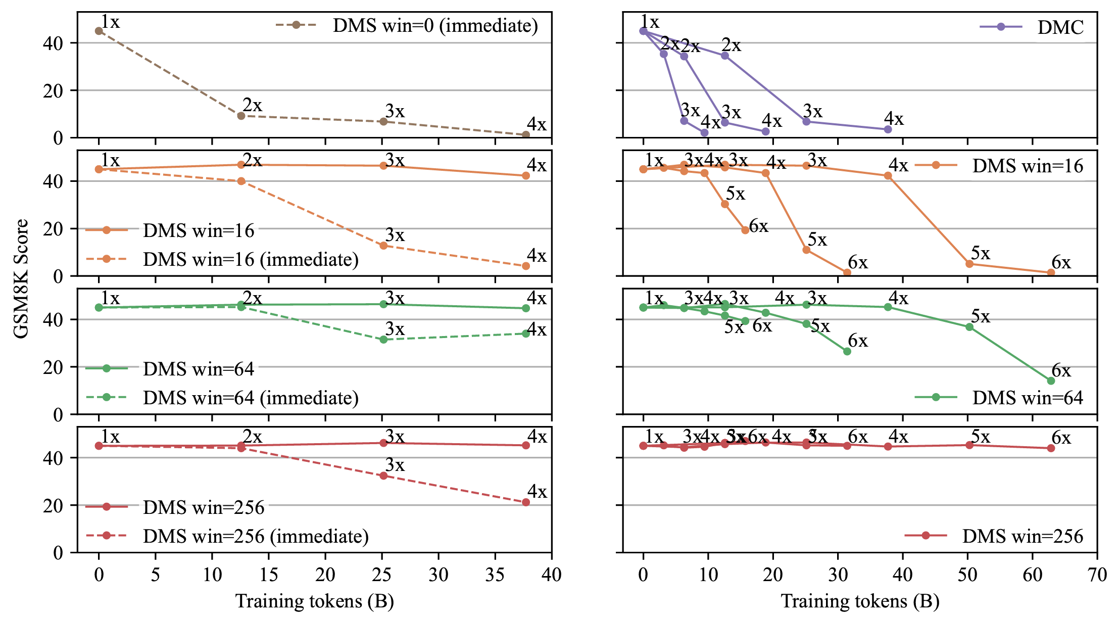 GSM8K 0-shot scores of Llama 3.2 1B Instruct across different compression variants. Left: delayed eviction (default) with a 16-token window consistently preserves reasoning abilities of the model, while immediate eviction causes rapid degradation. The quality gap only widens as the compression gets stronger. Right: DMS requires an order of magnitude less data to train than DMC. This was also observed for Qwen 2.5 R1 models with 1.5B, 7B, and 32B parameter scales.