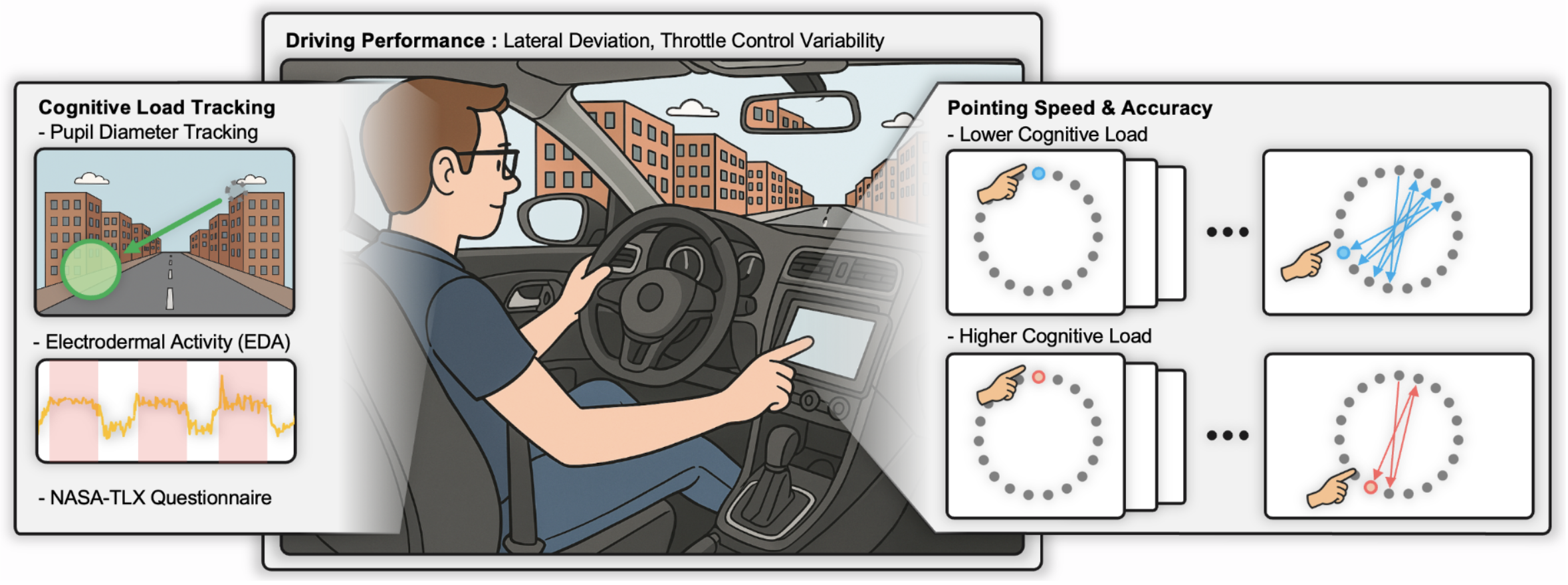 Conceptual diagram of the conducted study. It displays the three main methodologies used in this research. From leftto right: pupil diameter, electrodermal activity (EDA), and the NASA-TLX questionnaire are shown as measures of cognitive load. Lateral deviation and throttle control variability are presented to assess driving performance, and the ISO 9241-9 "ring of circles" task used for Fitts’ law analysis is included to quantify interaction with the touchscreen.