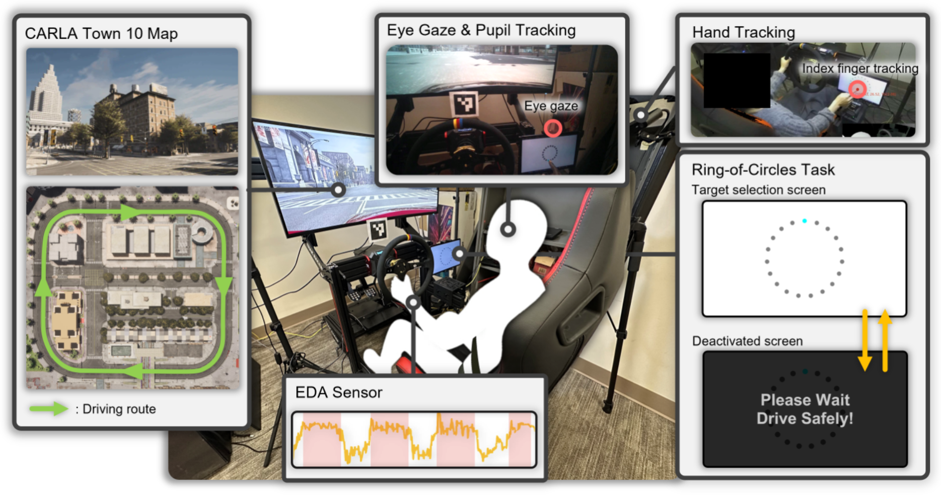 A driving simulator and sensor system were implemented for the experiment. Participants drove along a predefined route in an urban environment, shown on the left side of the figure. Simultaneously, they were instructed to perform the ring of circles task using a touchscreen located to the right of the steering wheel. During this process, a sensor for measuring electrodermal activity was attached to the participant’s wrist, a depth camera for tracking hand movements was installed above, and eyeglass-mounted sensors were worn to track gaze and measure pupil diameter