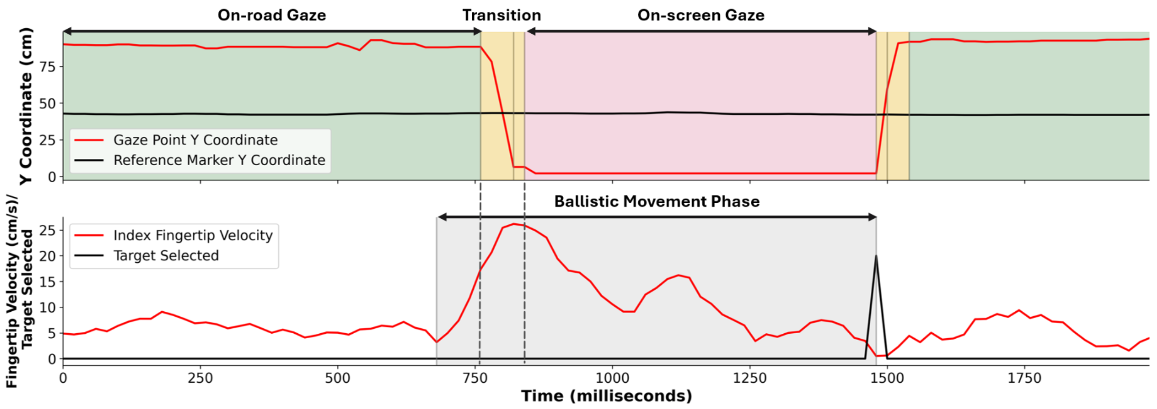 Gaze focus transitions and finger ballistic movement phases during pointing operations. The visual focus of attentionis determined by the vertical relative position between the gaze point and the reference marker.