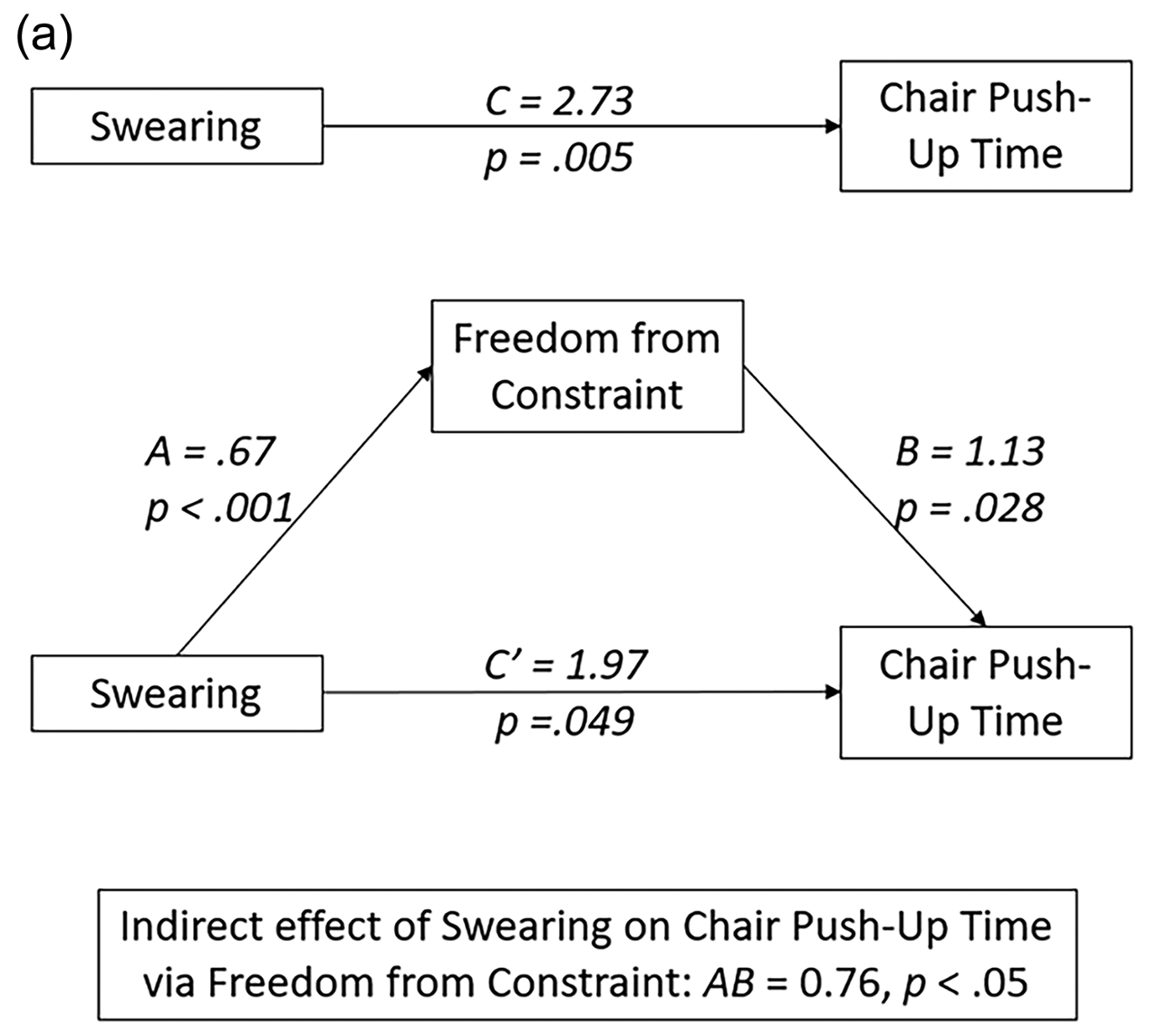 Mediation Effects of Perceived Freedom From Constraints (a) and Flow (b) on the Effect of Swearing on Chair Push-Up Time.