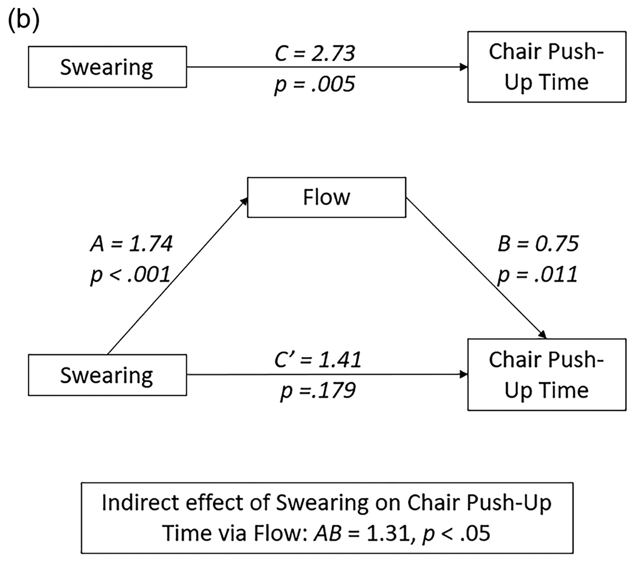 Mediation Effects of Perceived Freedom From Constraints (a) and Flow (b) on the Effect of Swearing on Chair Push-Up Time. 