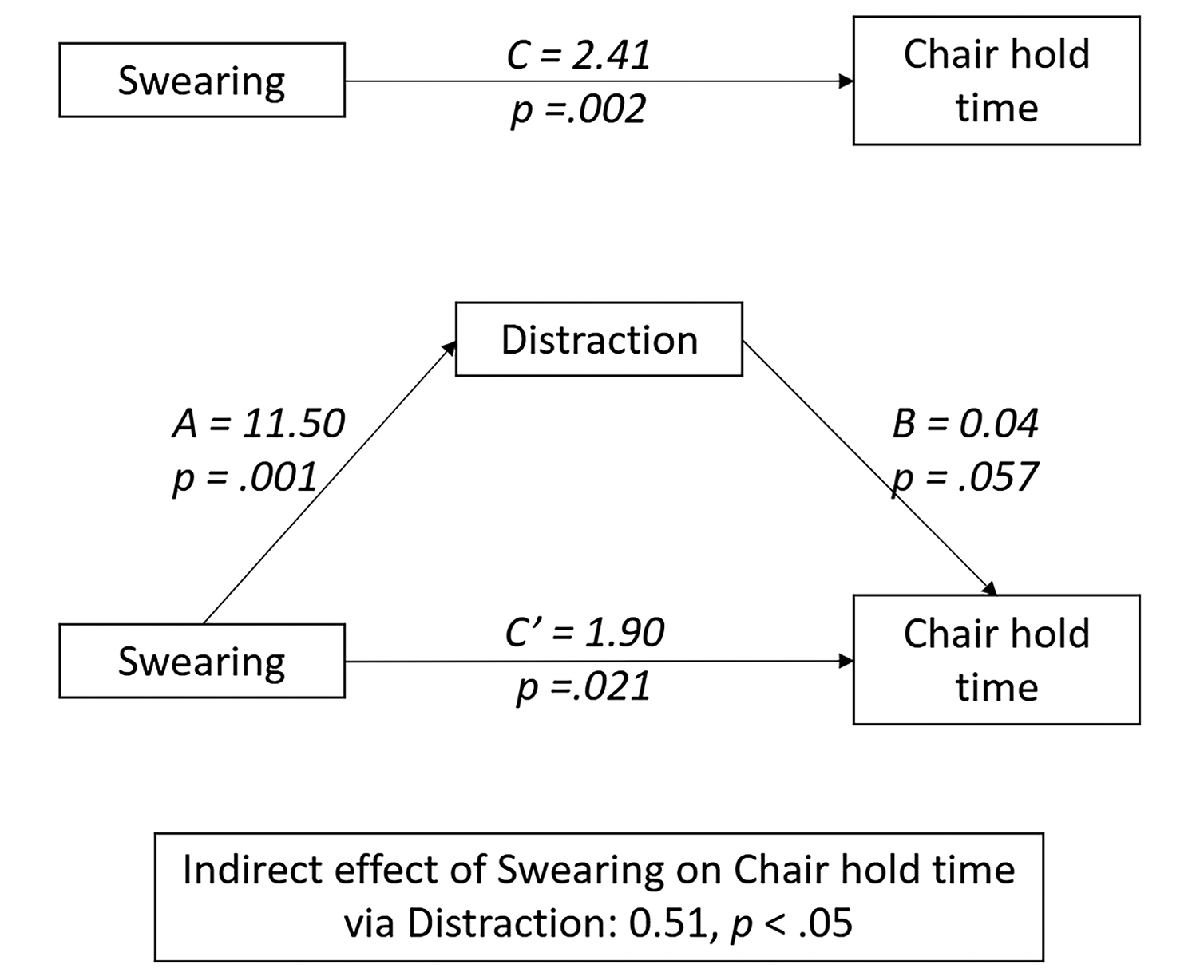 Mediation Effect of Distraction on the Effects of Swearing on Chair Push-Up Time. 