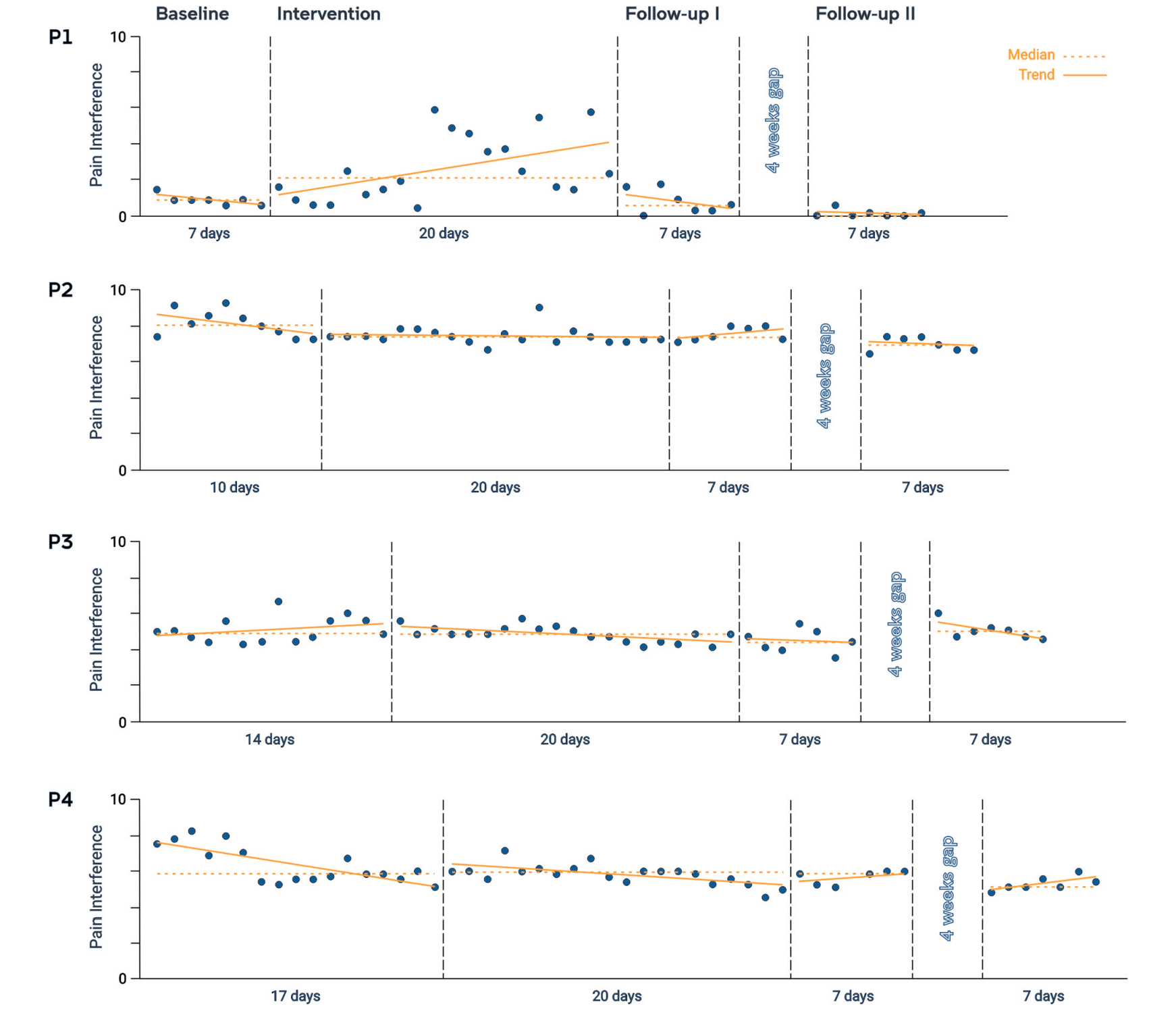 Individuals’ pain interference data across all phases of the trial. Pain interference is plotted for each participant (P1-P4) throughout the baseline, intervention, follow-up I, and follow-up II phases. The dashed lines represent the median values, while the solid lines indicate the trend.