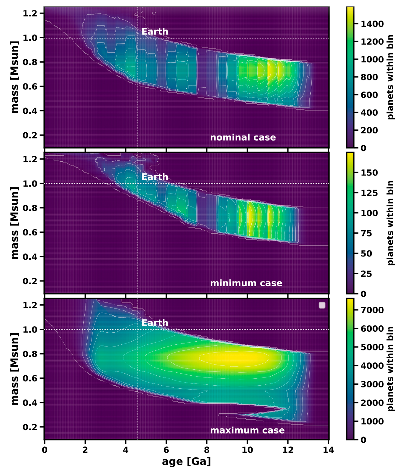 The distribution of remaining planets with the right amount of water that can, in principal host an N₂–O₂-dominated atmosphere with 𝑥CO2,max=10% as a function of stellar mass and age for our nominal (upper), minimum (middle), and maximum (lower panel) cases.