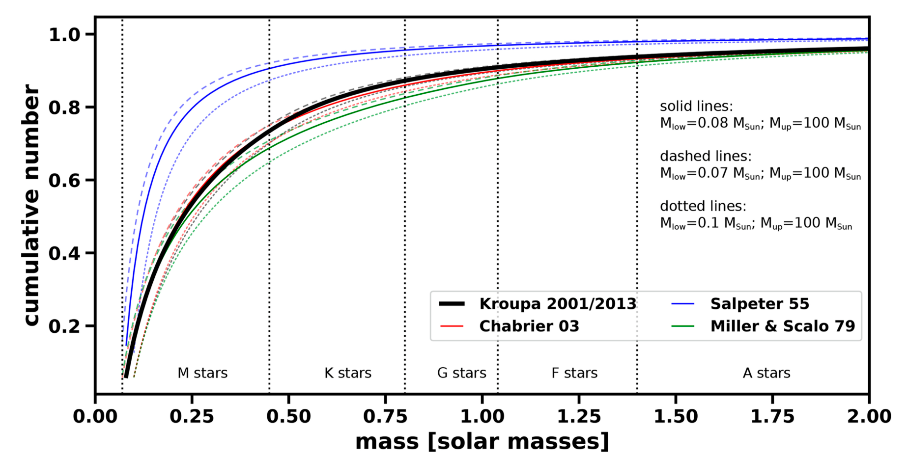 Different cumulative stellar mass distributions for different initial mass functions (IMFs), that is, of an initial population of stars, as calculated through the empirical power laws by Salpeter (1955), Miller and Scalo (1979), Kroupa (2001)/ Kroupa et al. (2013), and Chabrier (2003), displayed for stellar masses up to 2.0 MO.