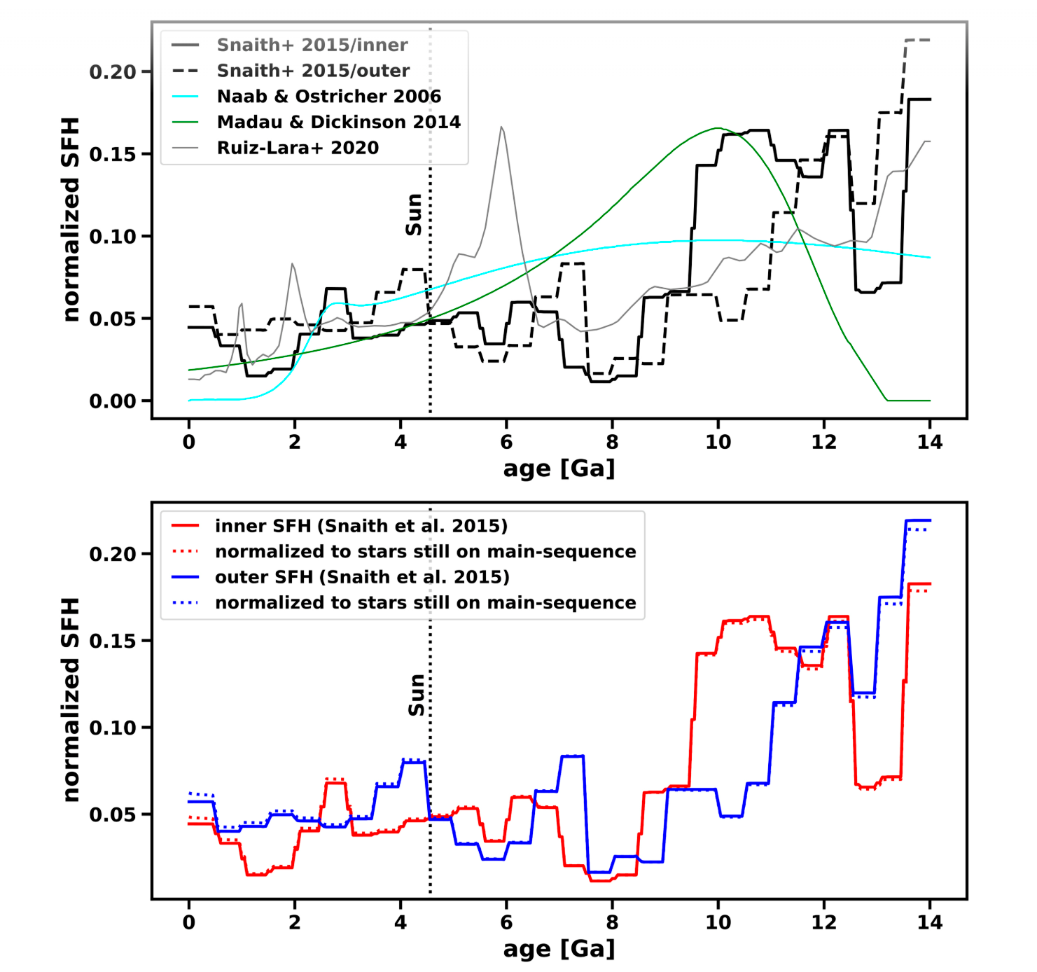 Upper panel: The normalized best-fit star formation history (SFH) for inner (solid black line) and outer disk (dashed black line), the reconstructed SFH of the Milky Way, the cosmic SFH (green line), and the SFH of a 2 kpc wide bubble around the Sun. Lower panel: Inner and outer SFH renormalized (dotted lines) to only include stars that still reside on the main sequence.
