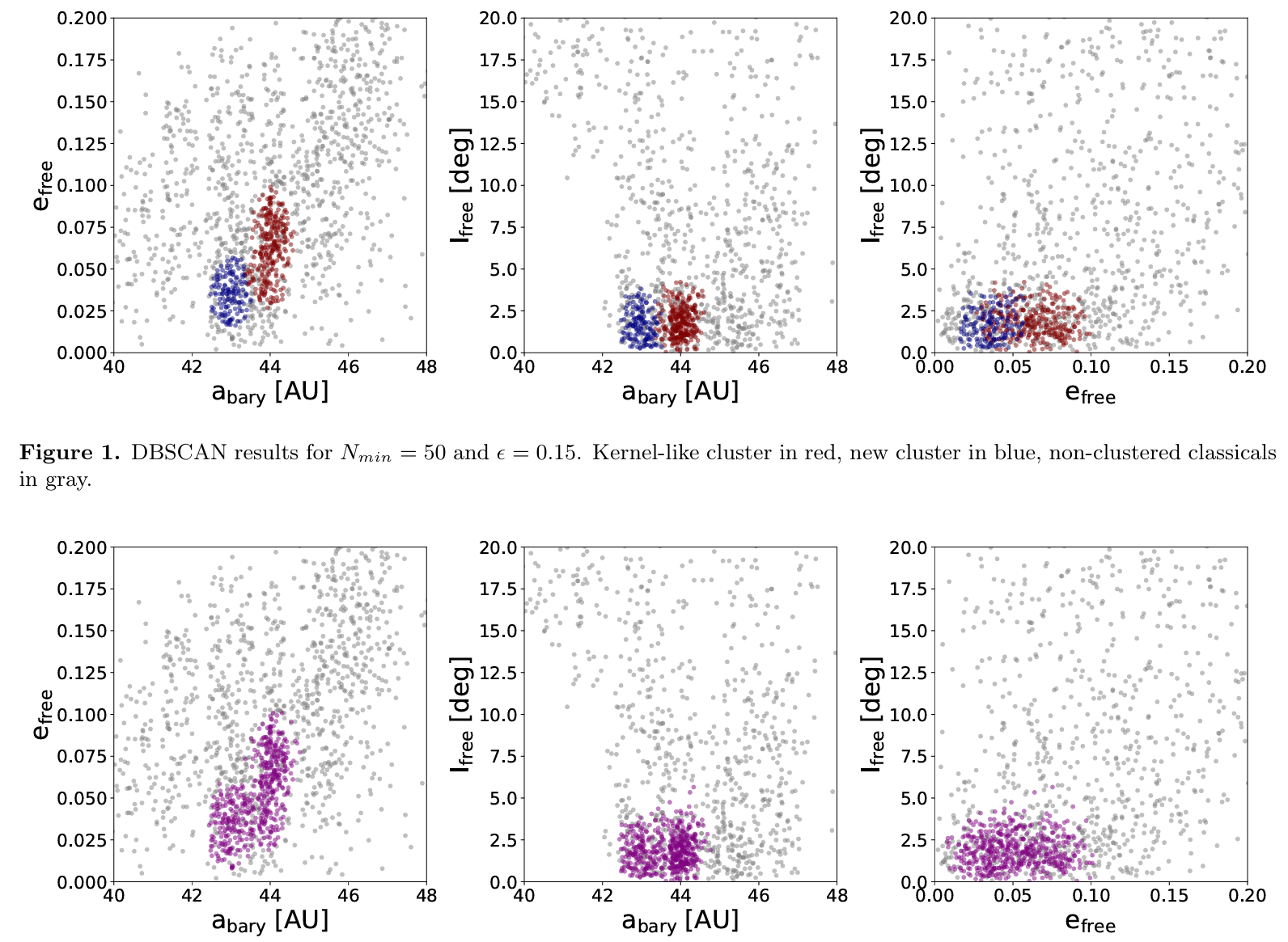 DBSCAN results for Nmin=50 and ϵ=0.16, illustrating that a slightly higher value of ϵ can lead to a combined kernel plus inner kernel cluster (shown here in purple).