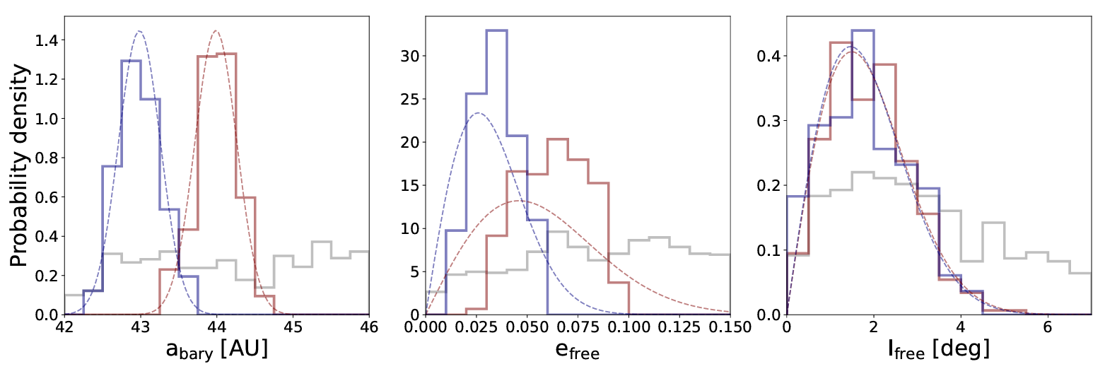 Normalized histograms of the abary, efree, and Ifree distributions. These kernel-like and newly identified clusters have distributions of abary described by Gaussians with means of 44.00 AU and 42.98 AU and standard deviations of 0.25 AU and 0.24 AU, respectively.