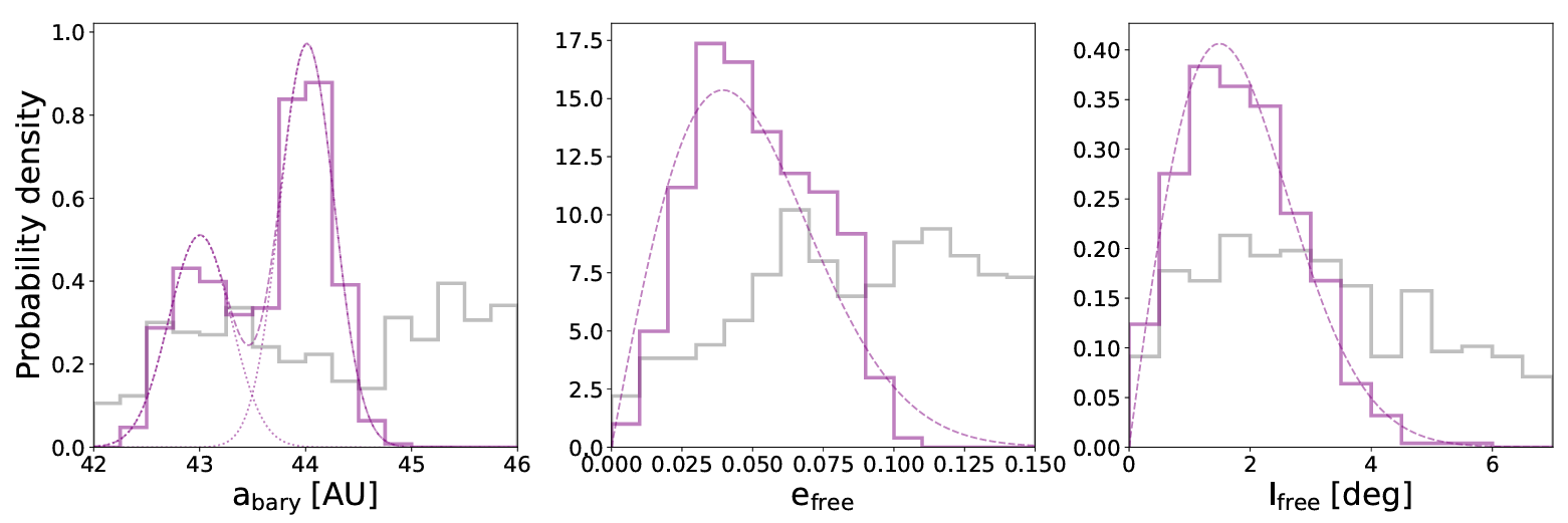 Normalized histograms of the abary, efree, and Ifree distributions. The distribution of abary is described by two Gaussian distributions with means of 44.01 AU and 43.00 AU, standard deviations of 0.26 AU and 0.29 AU, and relative weights of 0.62 and 0.38, respectively.