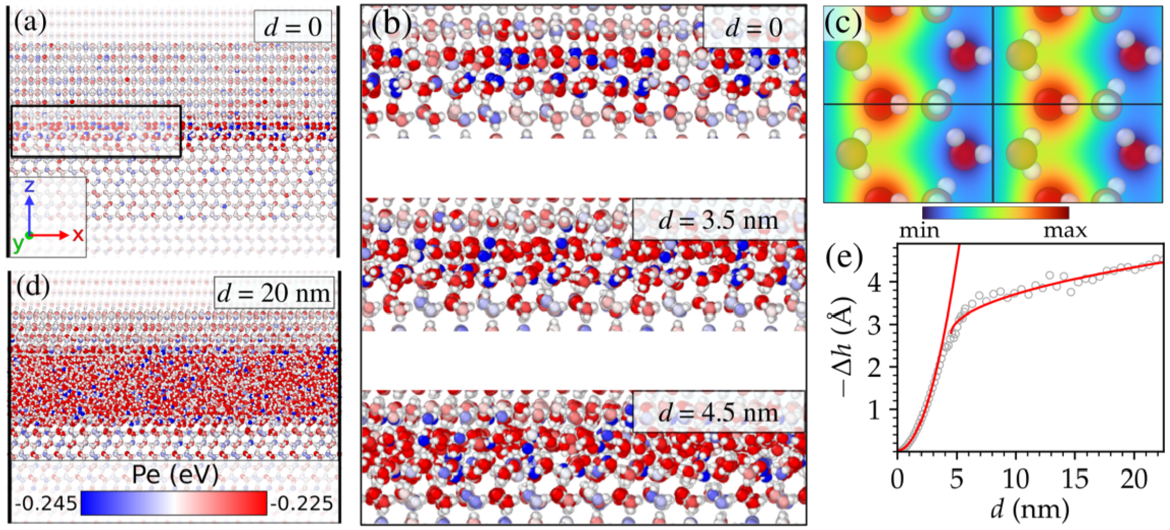 Snapshots of an incommensurate interface at T=10K (a) before the onset of sliding and (d) after sliding a distance of d=20 nm at a velocity of v0=1 m/s.