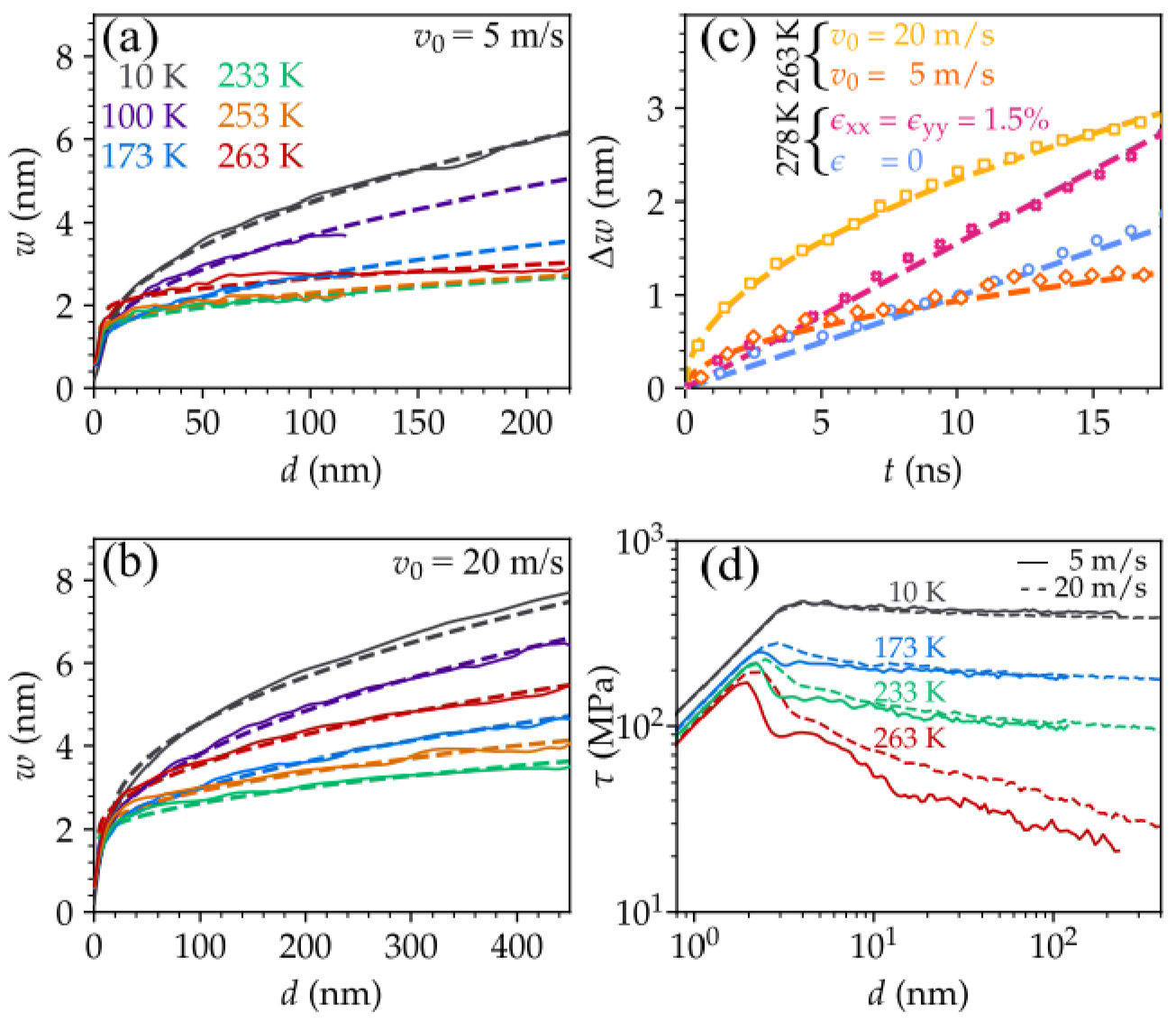 Width w versus slid distance d at different temperatures T for sliding velocity (a) v0=5 m/s and (b) 20 m/s.