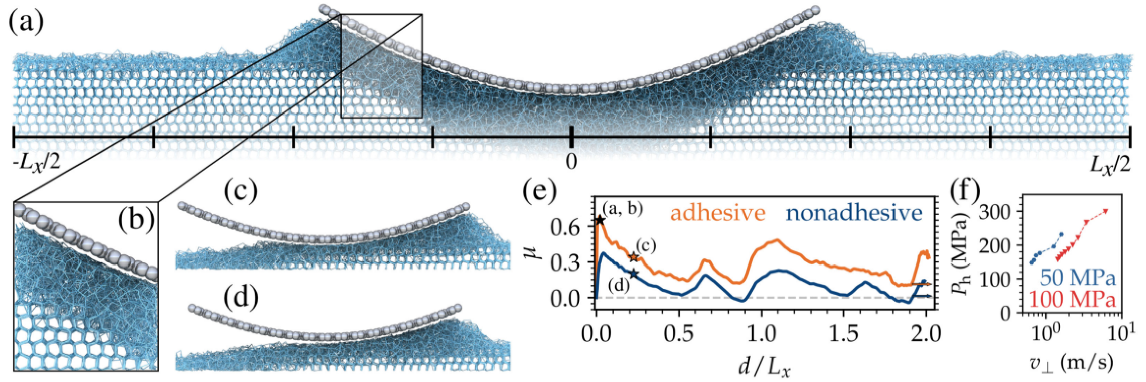 Molecular configuration of a slice of ice subjected to nanoindentation at −10 °C during the initial stage of sliding with v0=5 m/s. 