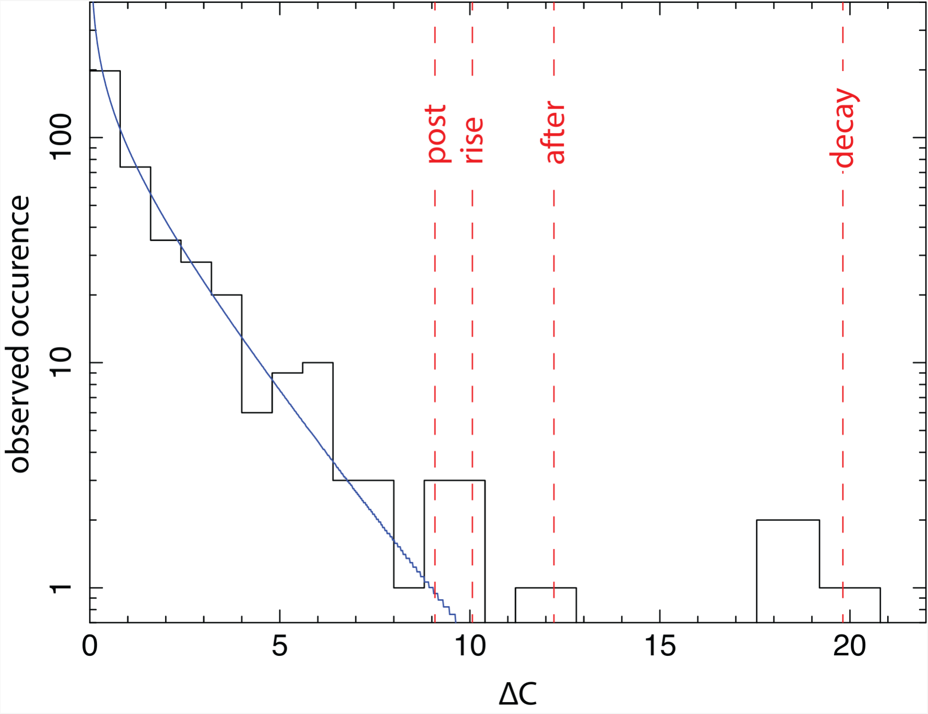 LEE in the pion scan. The black histogram shows the combined ΔC distribution from the rise, decay, after, and post-flare phases. The blue line represents an exponential fit to this histogram, following a form similar to that described in Sect. 2.3.2. The dashed red lines mark the ΔC values of the most prominent features identified in these phases.