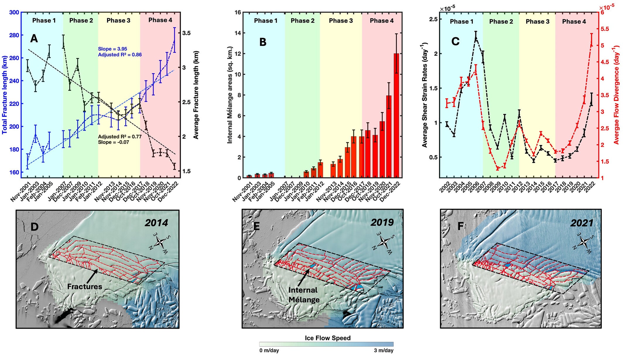 Changing fracture length and internal mélange area against shearing and ice flow-divergence.