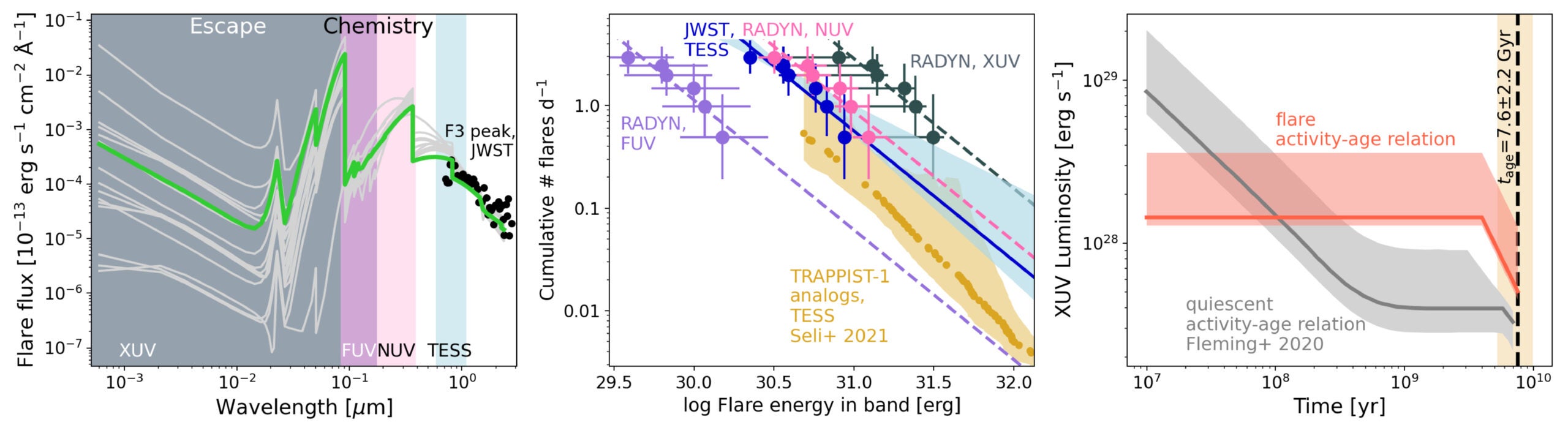 Best-fit RADYN model and uncertainty region for the F1 peak spectrum, determined from all models with residuals within 100% of the best-fit value. The XUV emission driving atmospheric escape, FUV–NUV emission driving photochemistry, and TESS wavelengths are highlighted.