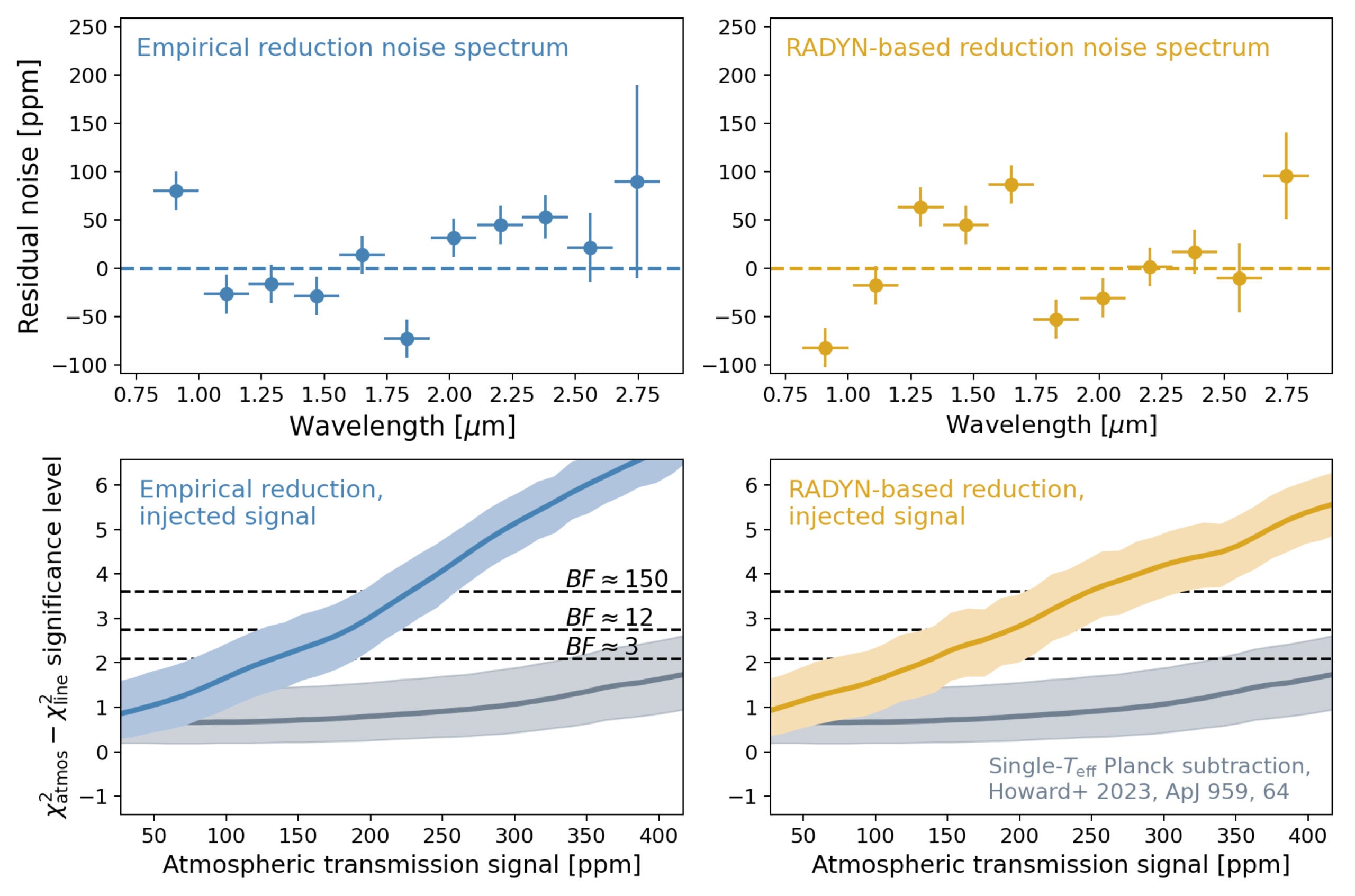 Residual flare contamination of 60–140 ppm in the R = 10 average detrended spectrum of all 189 integrations following application of the empirical (left, blue) and RADYN-model-based (gold, right) pipelines.