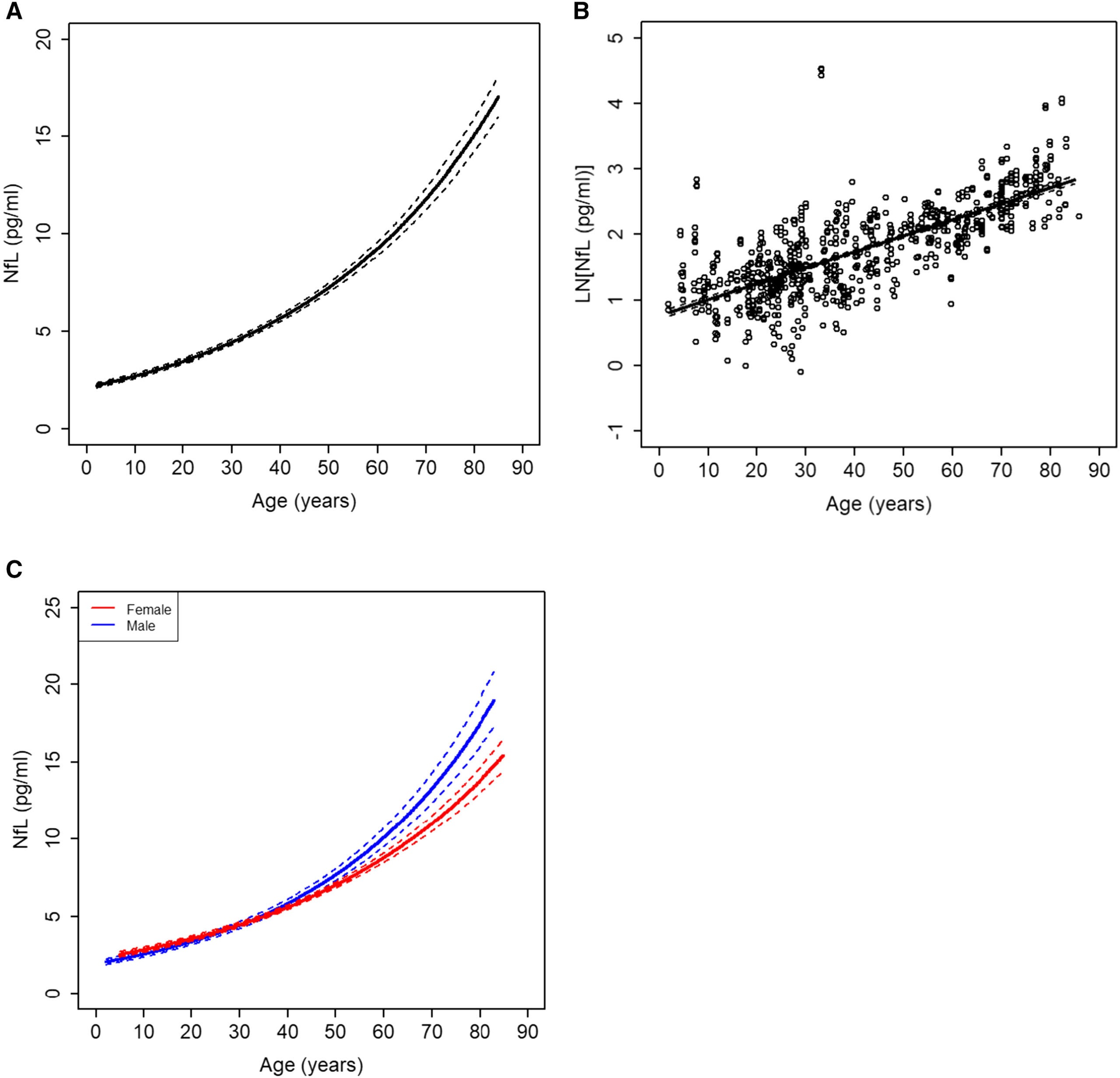 Plasma concentrations of NfL are exponentially higher with advancing age in healthy control participants