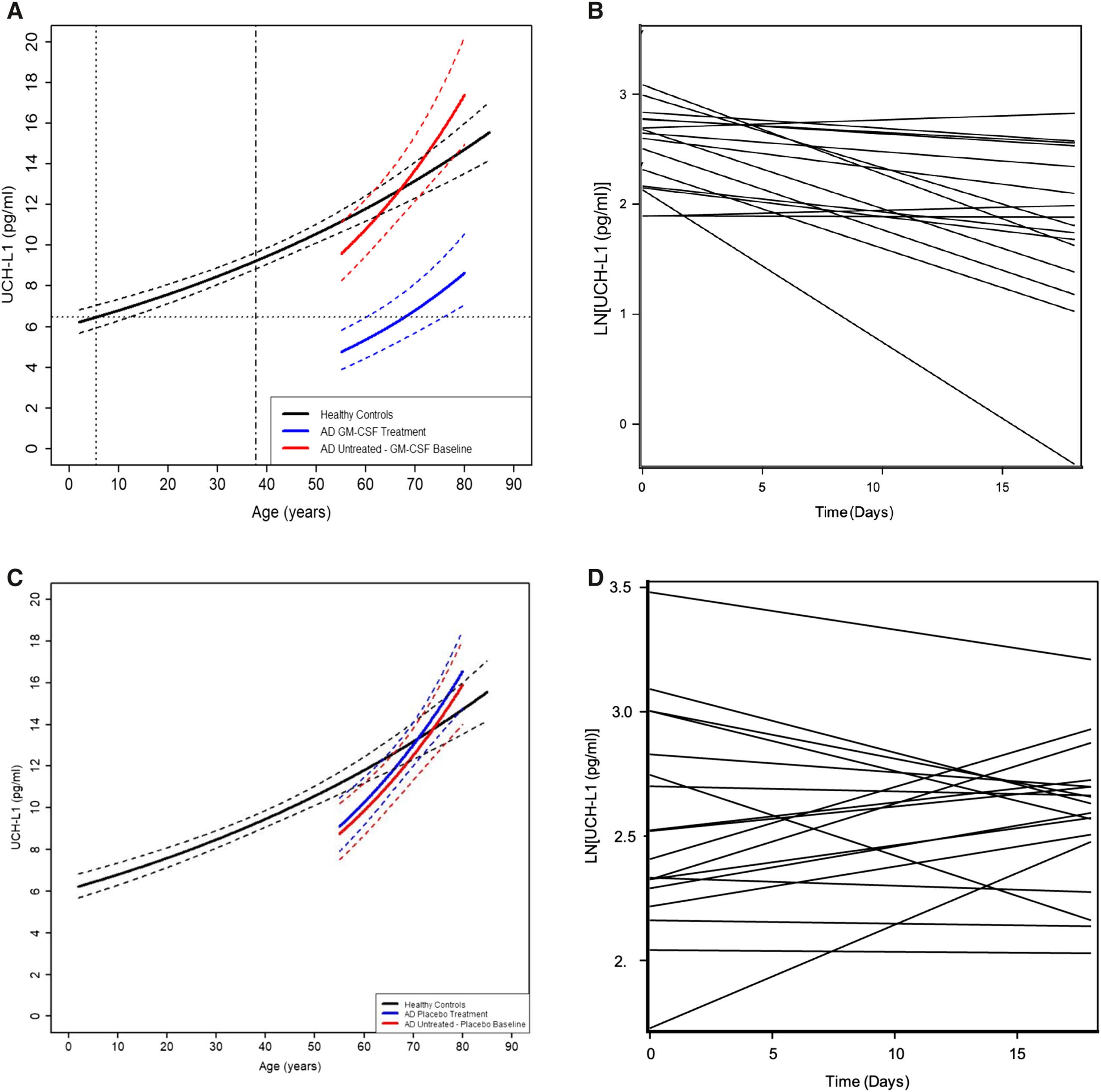 Treatment of participants with mild-to-moderate AD with sargramostim/GM-CSF reduces plasma UCH-L1 measure of neuronal loss to levels equivalent to those of healthy controls many decades younger